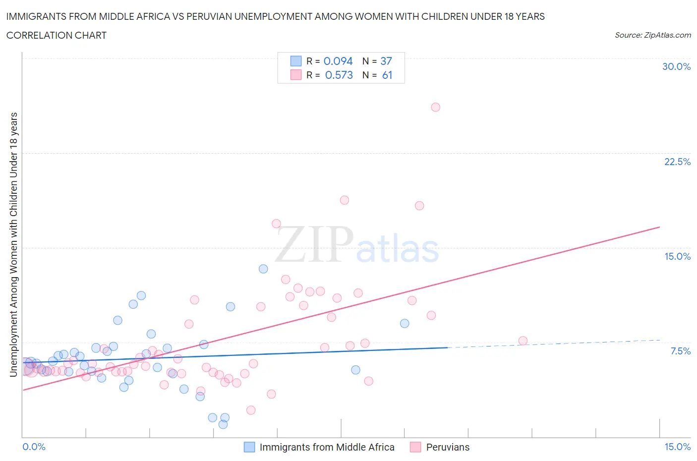 Immigrants from Middle Africa vs Peruvian Unemployment Among Women with Children Under 18 years