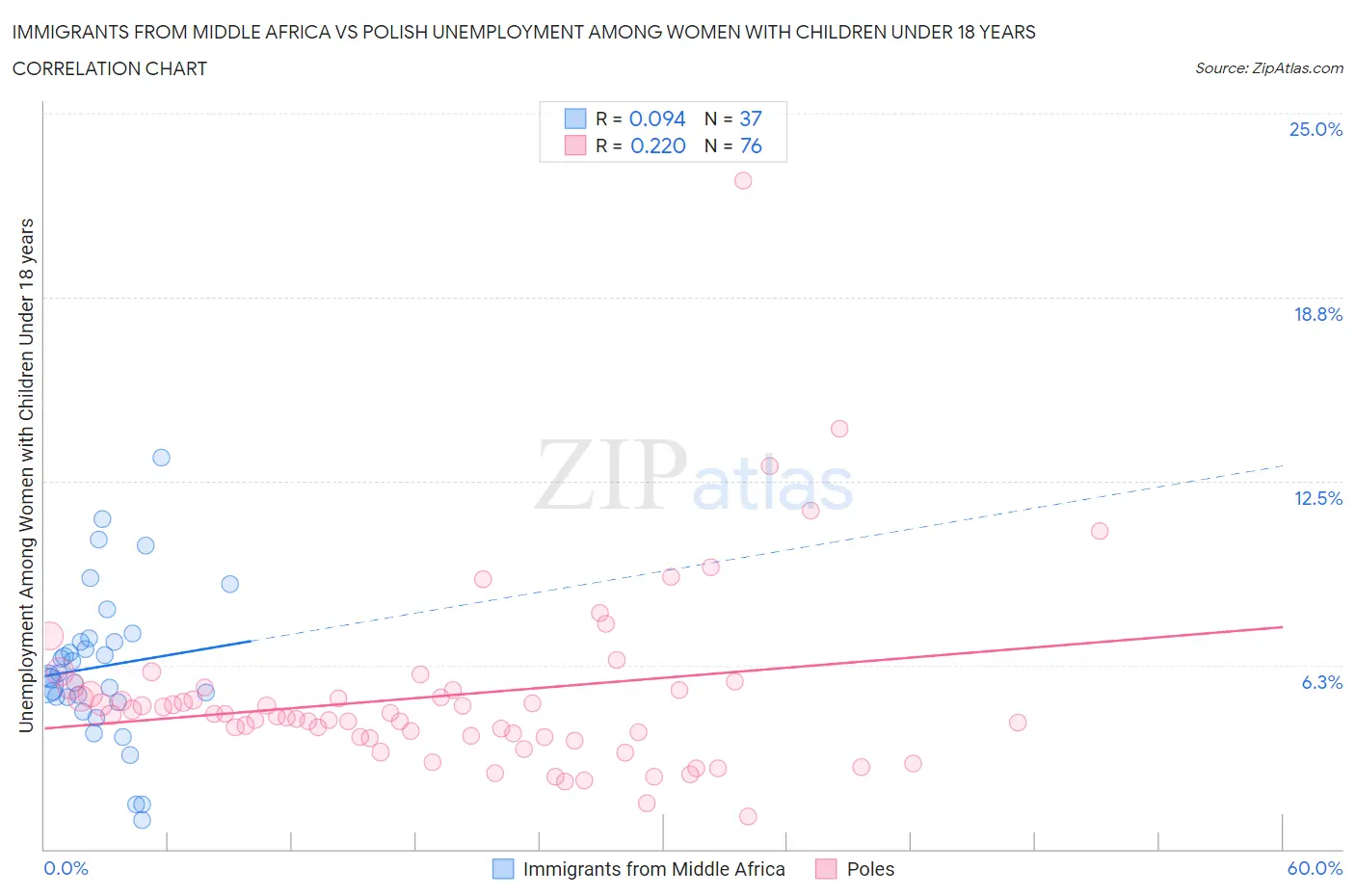 Immigrants from Middle Africa vs Polish Unemployment Among Women with Children Under 18 years