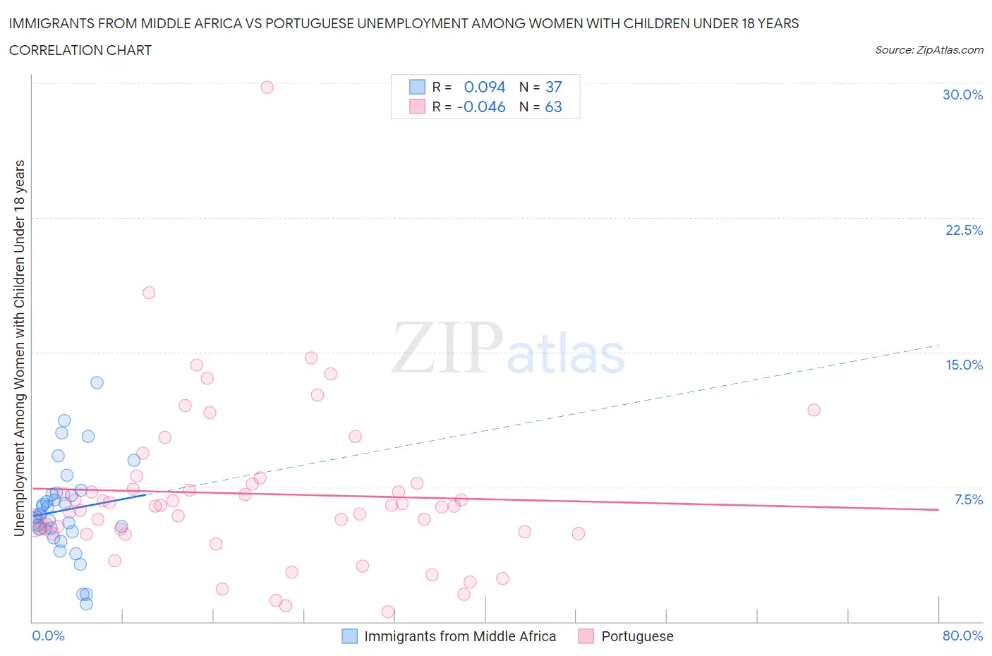 Immigrants from Middle Africa vs Portuguese Unemployment Among Women with Children Under 18 years
