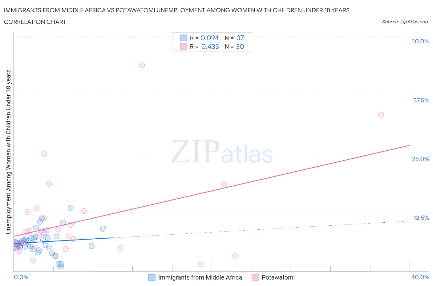 Immigrants from Middle Africa vs Potawatomi Unemployment Among Women with Children Under 18 years