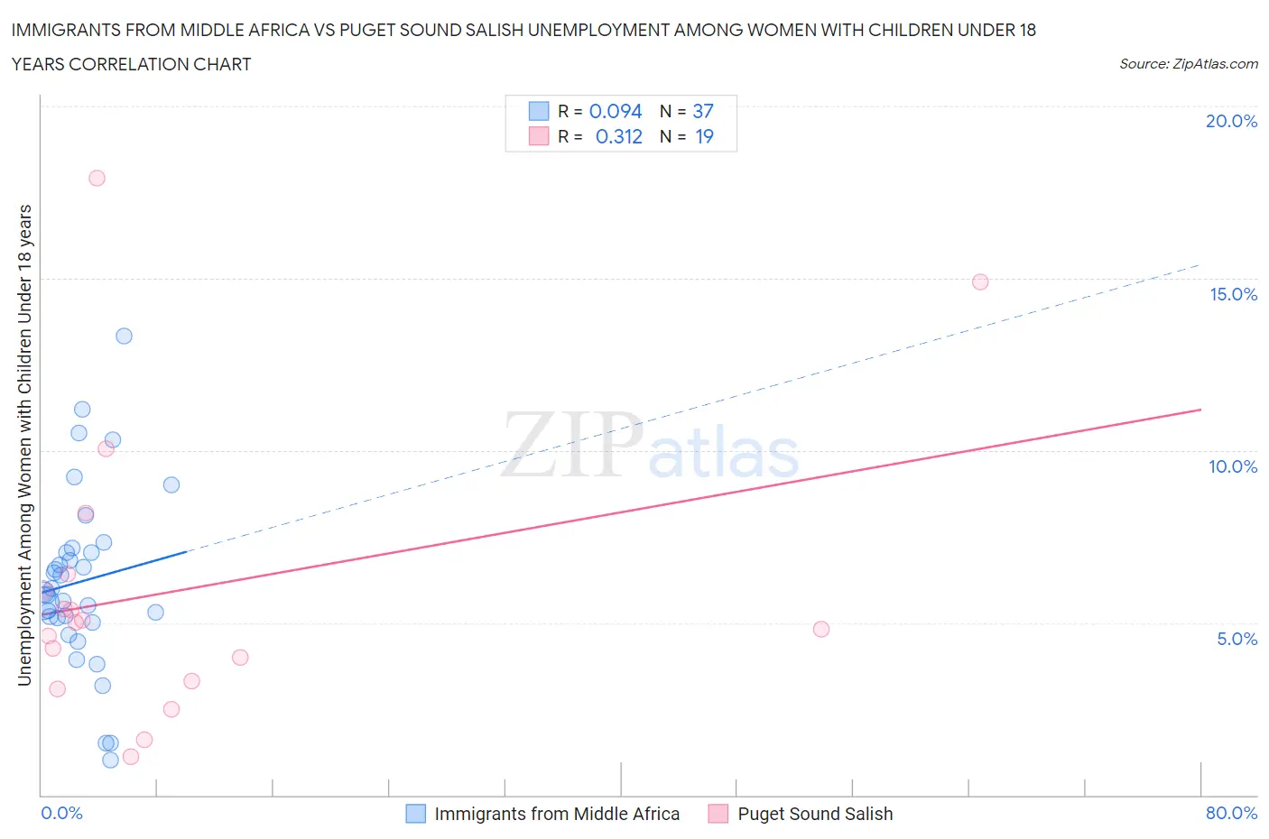 Immigrants from Middle Africa vs Puget Sound Salish Unemployment Among Women with Children Under 18 years