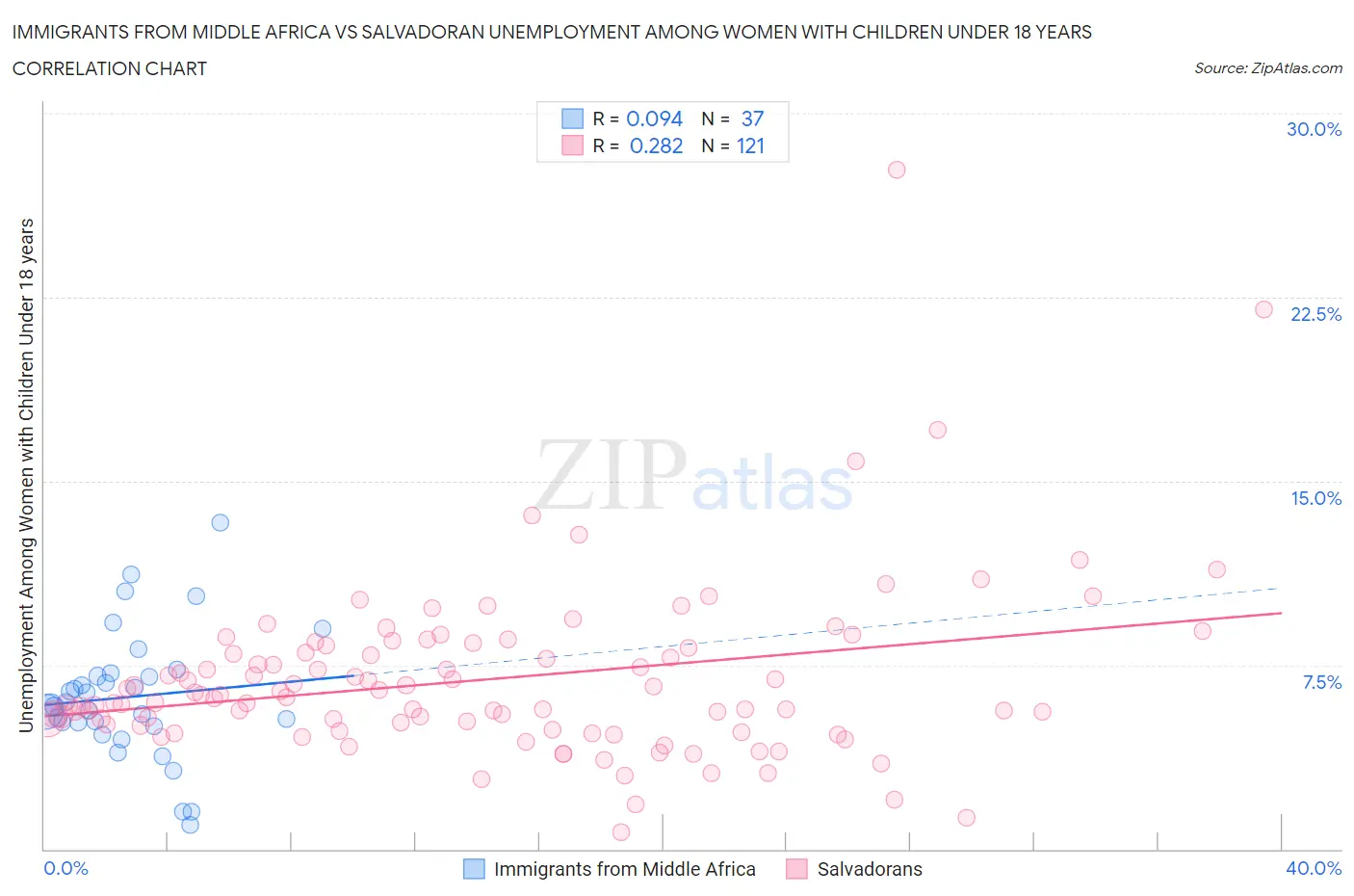 Immigrants from Middle Africa vs Salvadoran Unemployment Among Women with Children Under 18 years