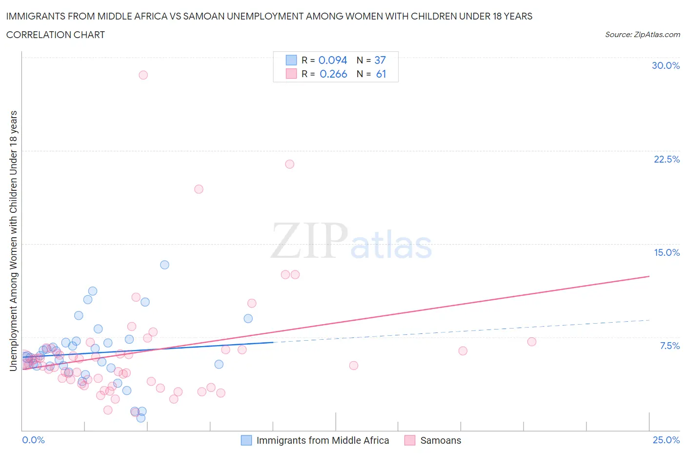 Immigrants from Middle Africa vs Samoan Unemployment Among Women with Children Under 18 years