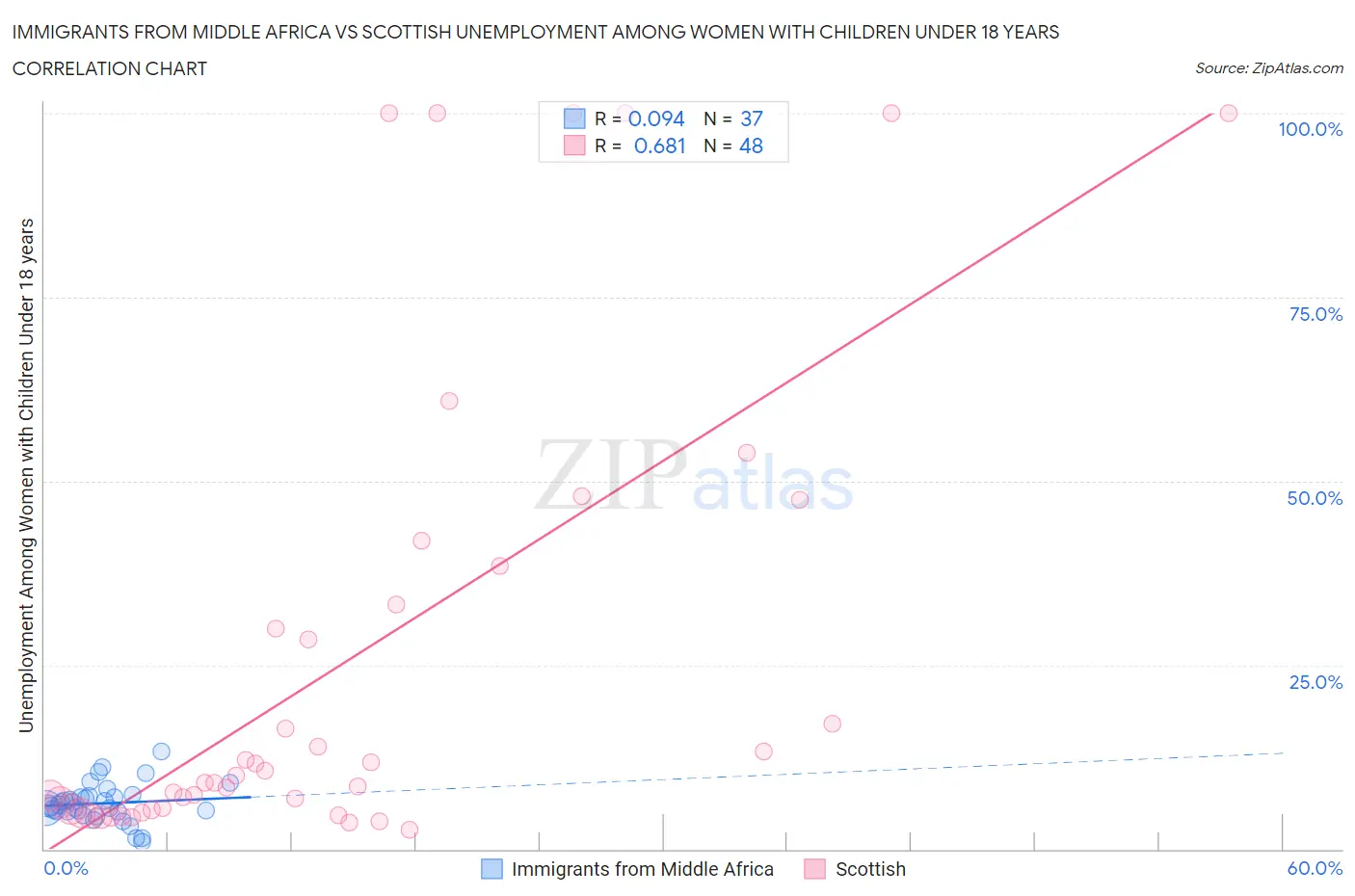 Immigrants from Middle Africa vs Scottish Unemployment Among Women with Children Under 18 years