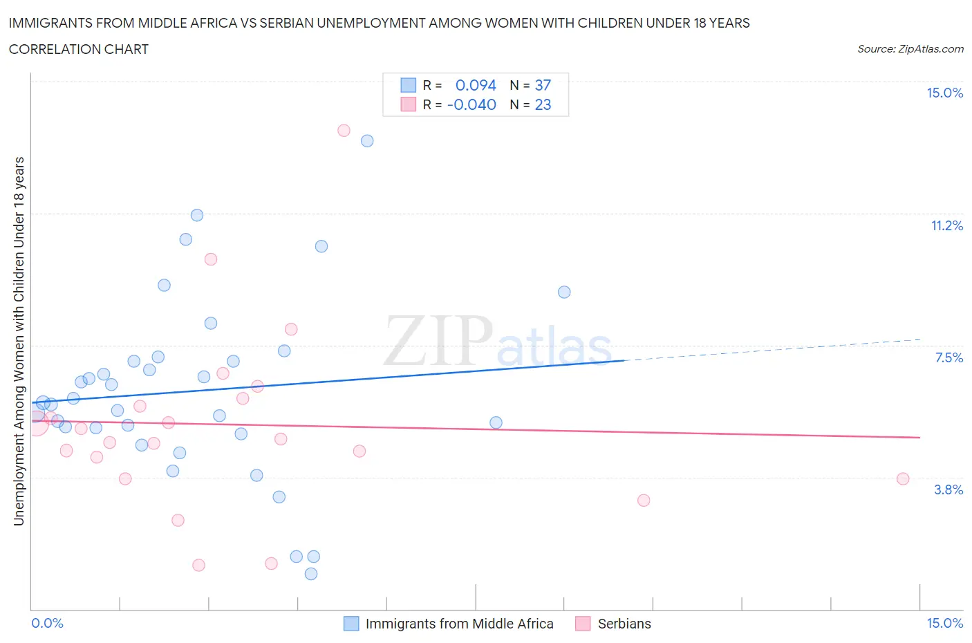 Immigrants from Middle Africa vs Serbian Unemployment Among Women with Children Under 18 years