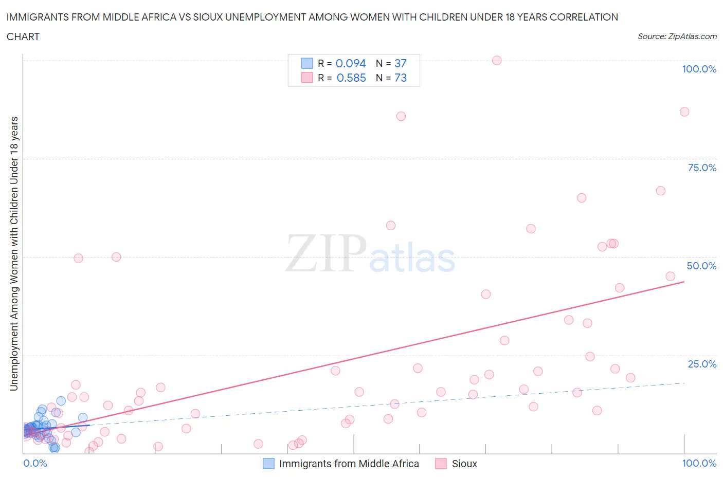 Immigrants from Middle Africa vs Sioux Unemployment Among Women with Children Under 18 years