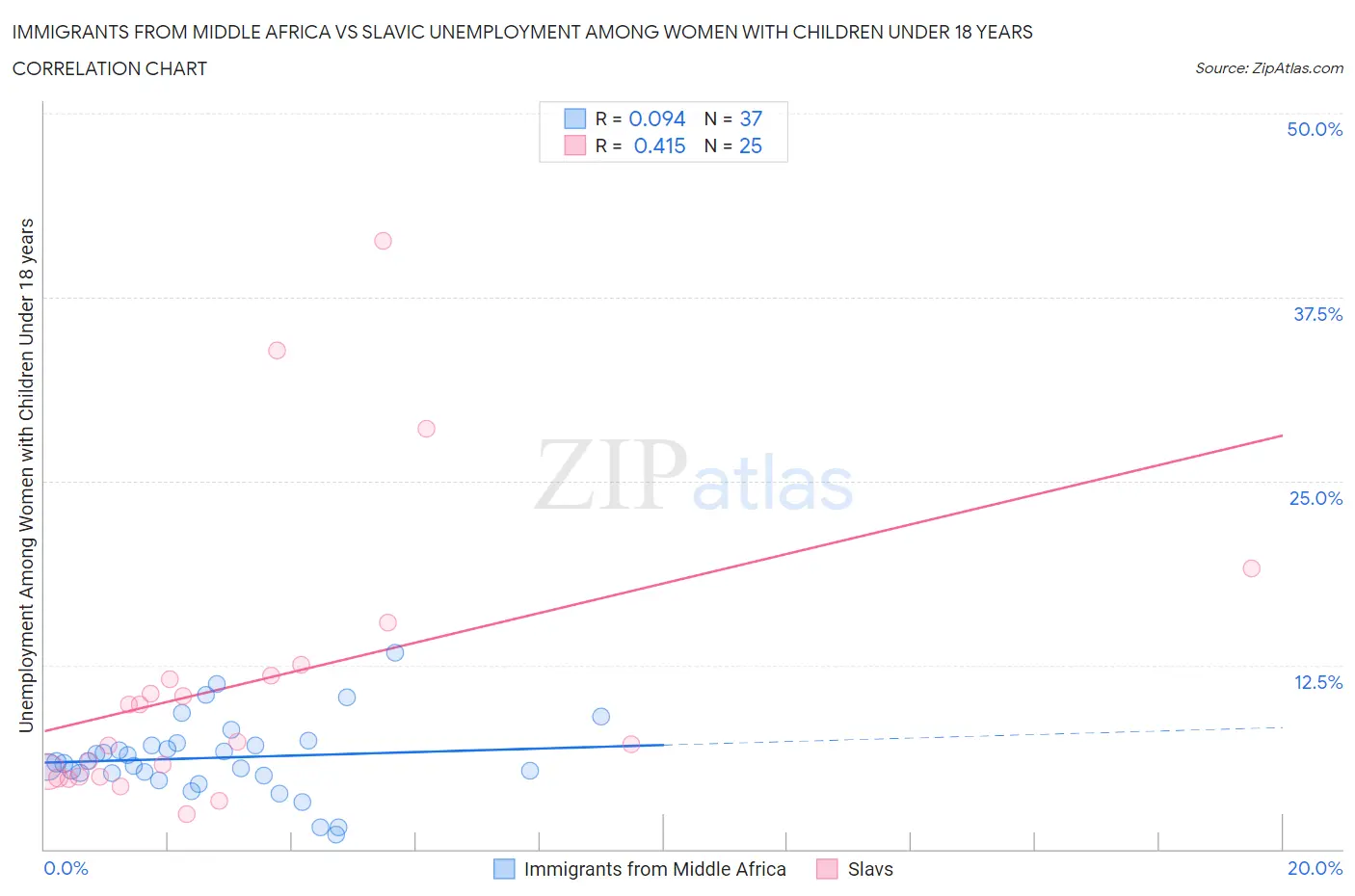 Immigrants from Middle Africa vs Slavic Unemployment Among Women with Children Under 18 years