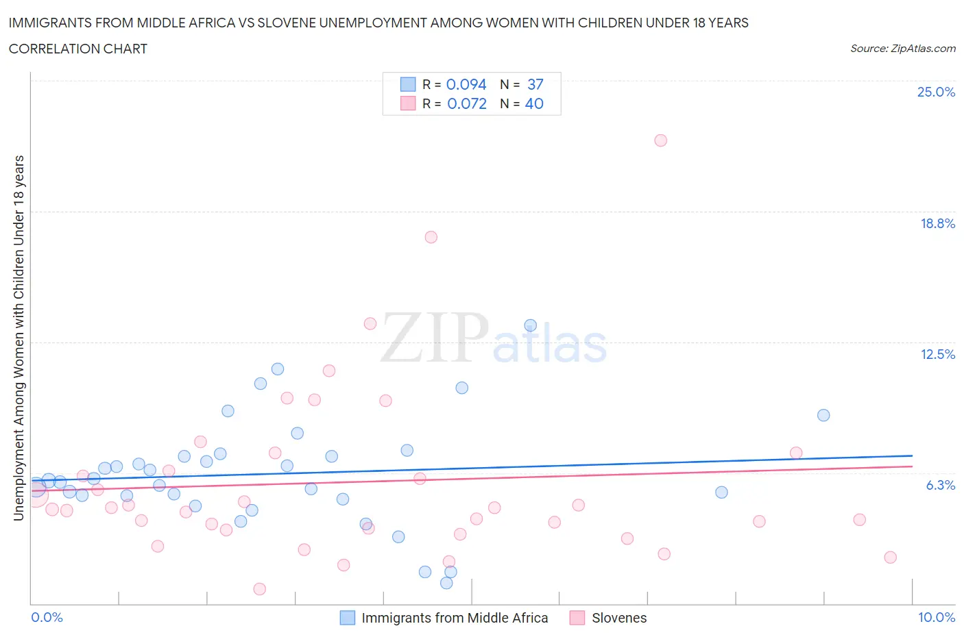 Immigrants from Middle Africa vs Slovene Unemployment Among Women with Children Under 18 years