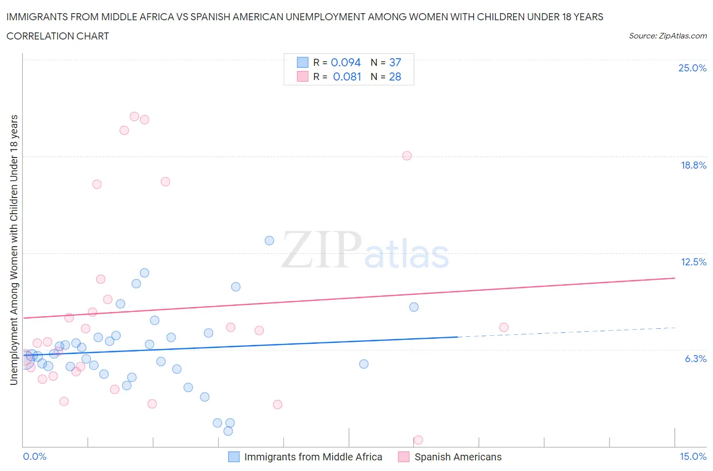 Immigrants from Middle Africa vs Spanish American Unemployment Among Women with Children Under 18 years