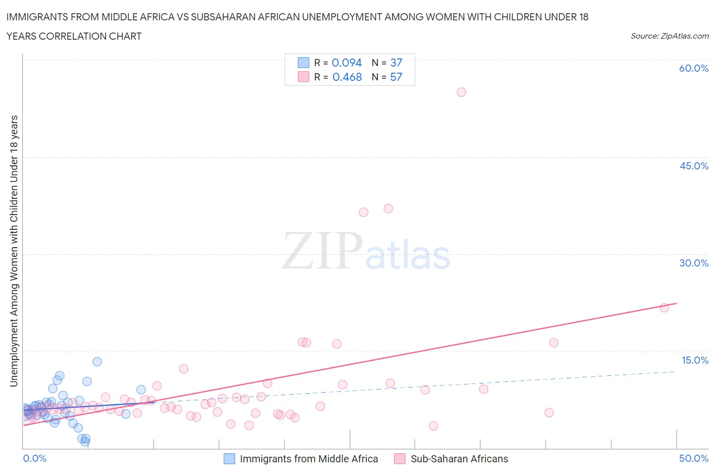 Immigrants from Middle Africa vs Subsaharan African Unemployment Among Women with Children Under 18 years