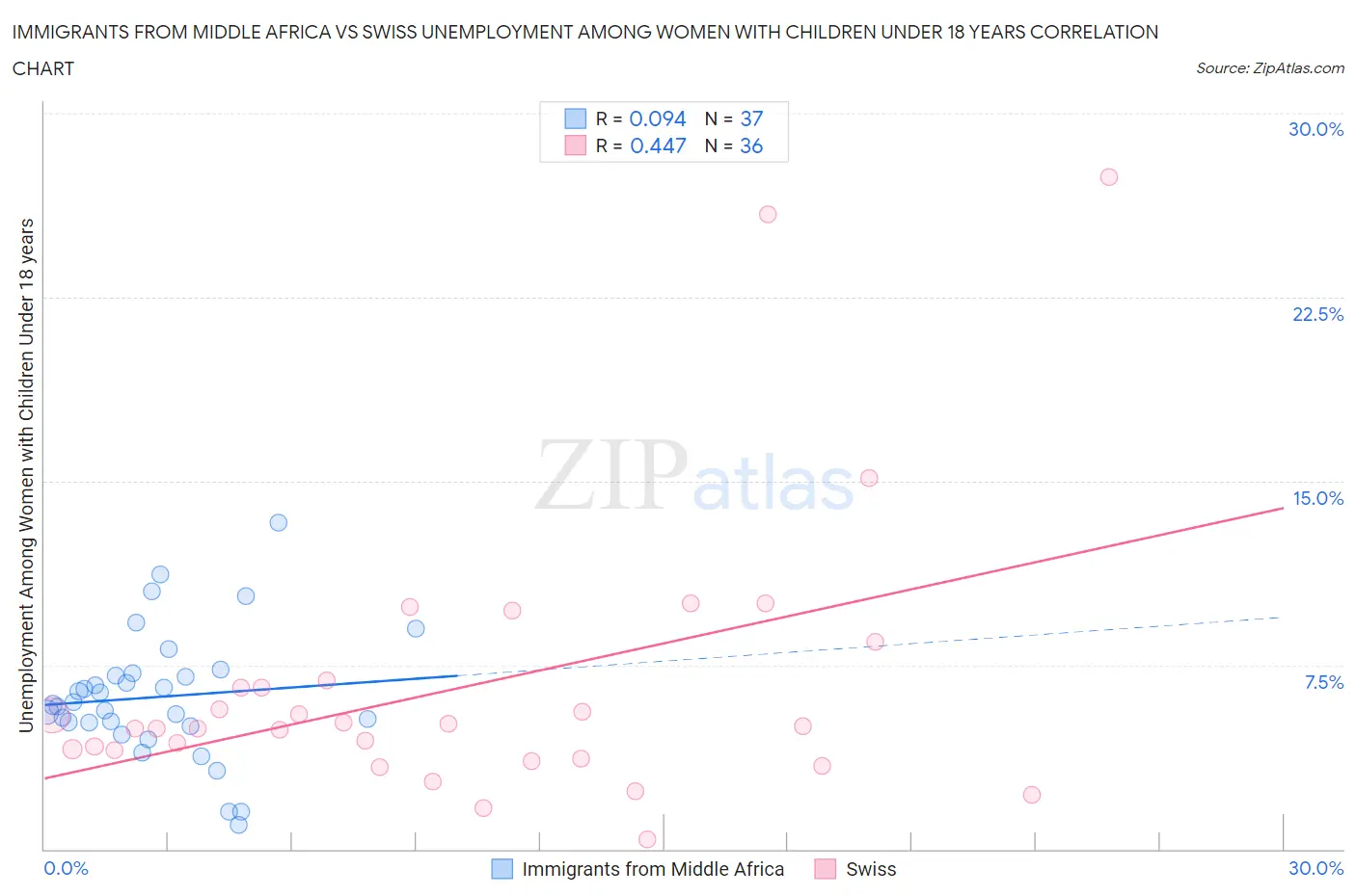 Immigrants from Middle Africa vs Swiss Unemployment Among Women with Children Under 18 years