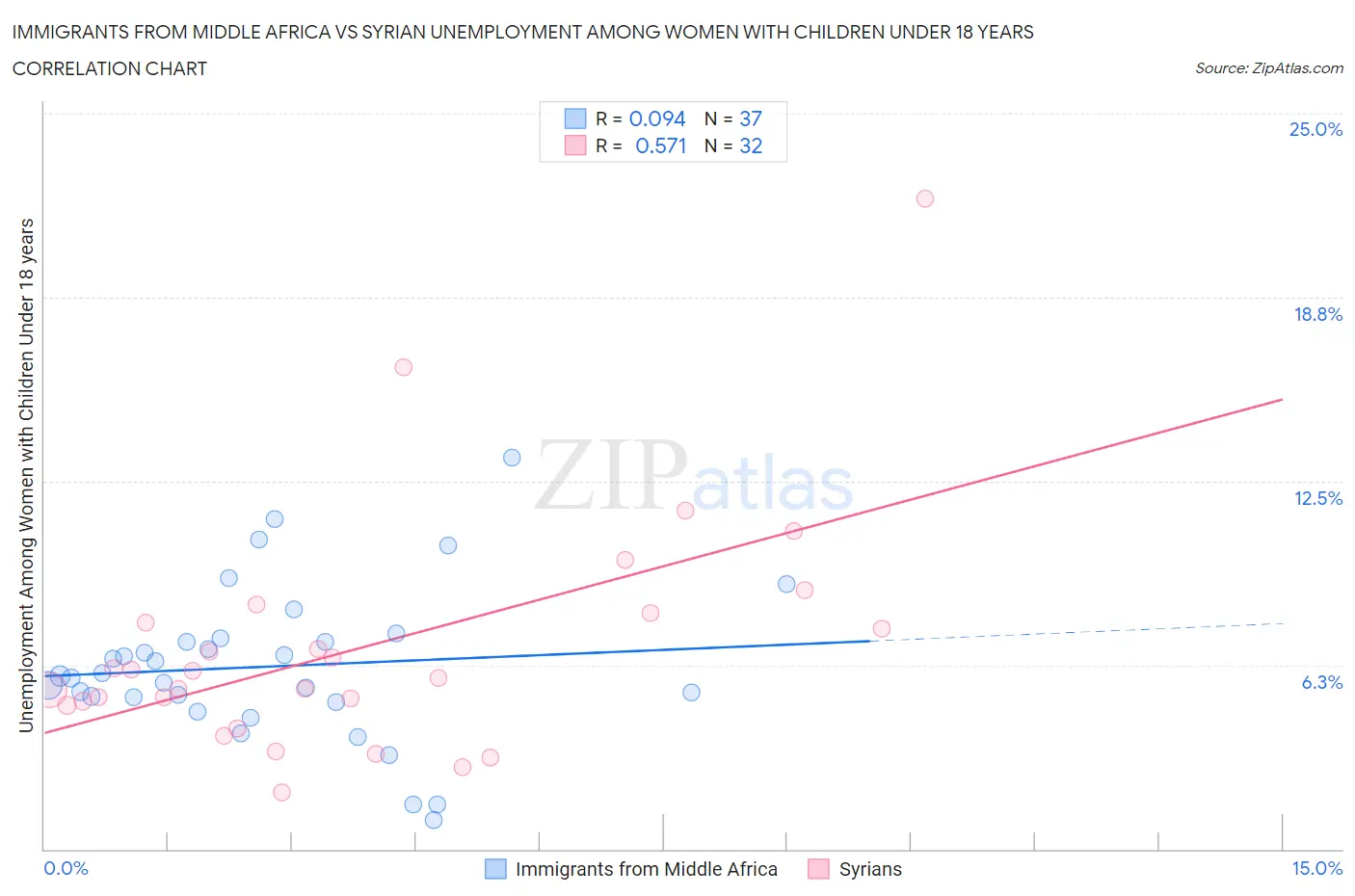 Immigrants from Middle Africa vs Syrian Unemployment Among Women with Children Under 18 years