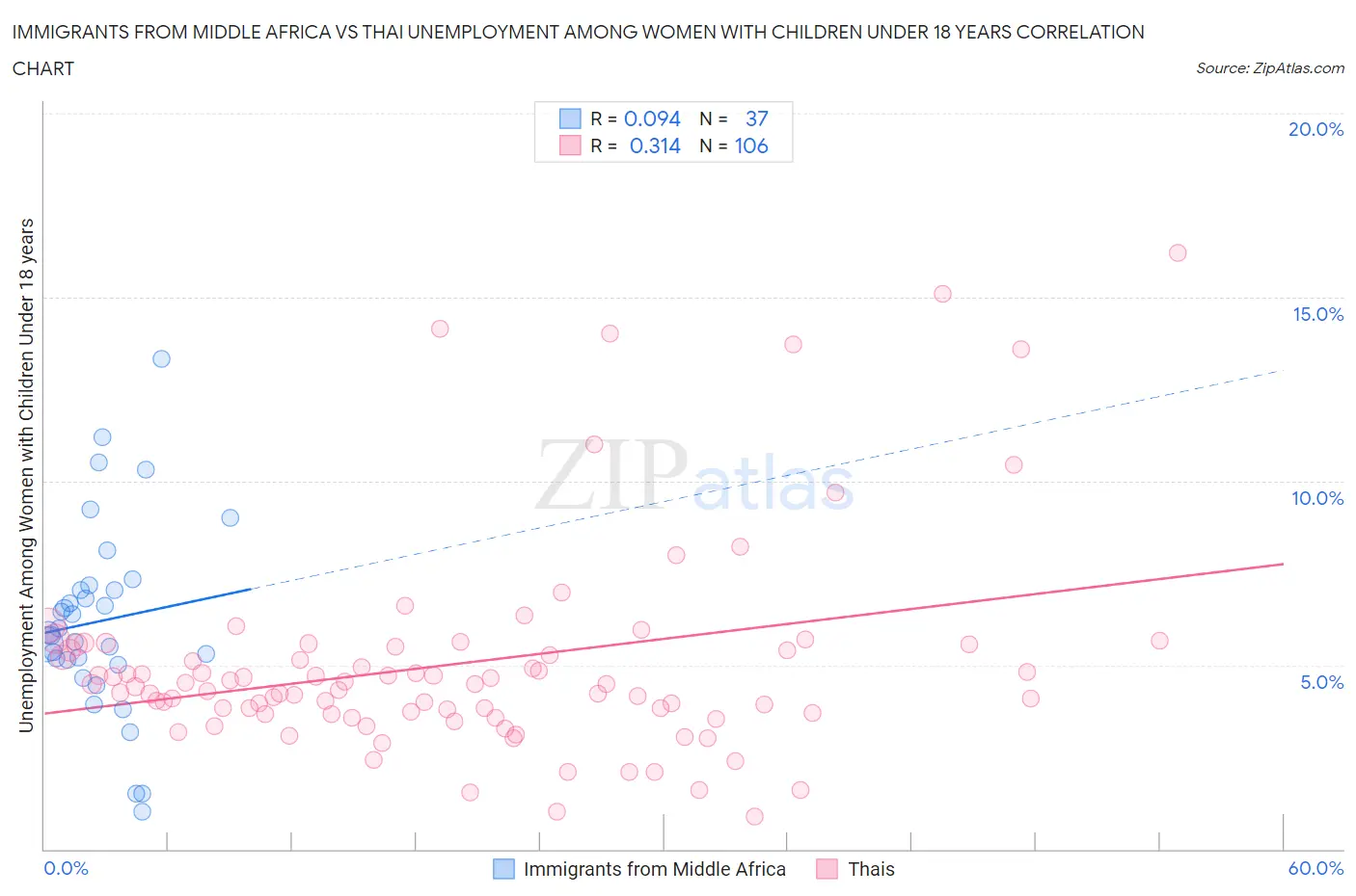 Immigrants from Middle Africa vs Thai Unemployment Among Women with Children Under 18 years
