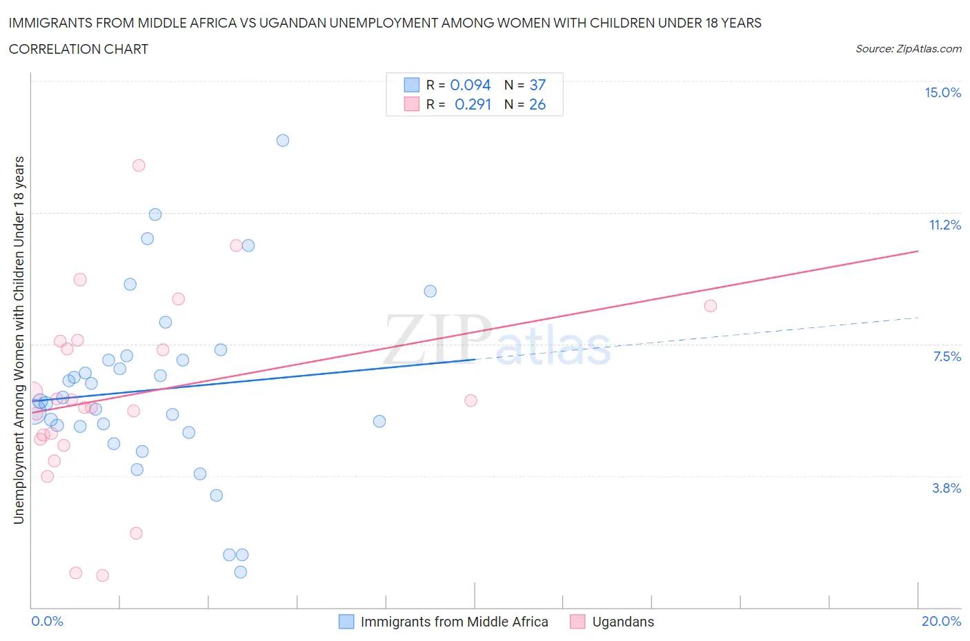 Immigrants from Middle Africa vs Ugandan Unemployment Among Women with Children Under 18 years