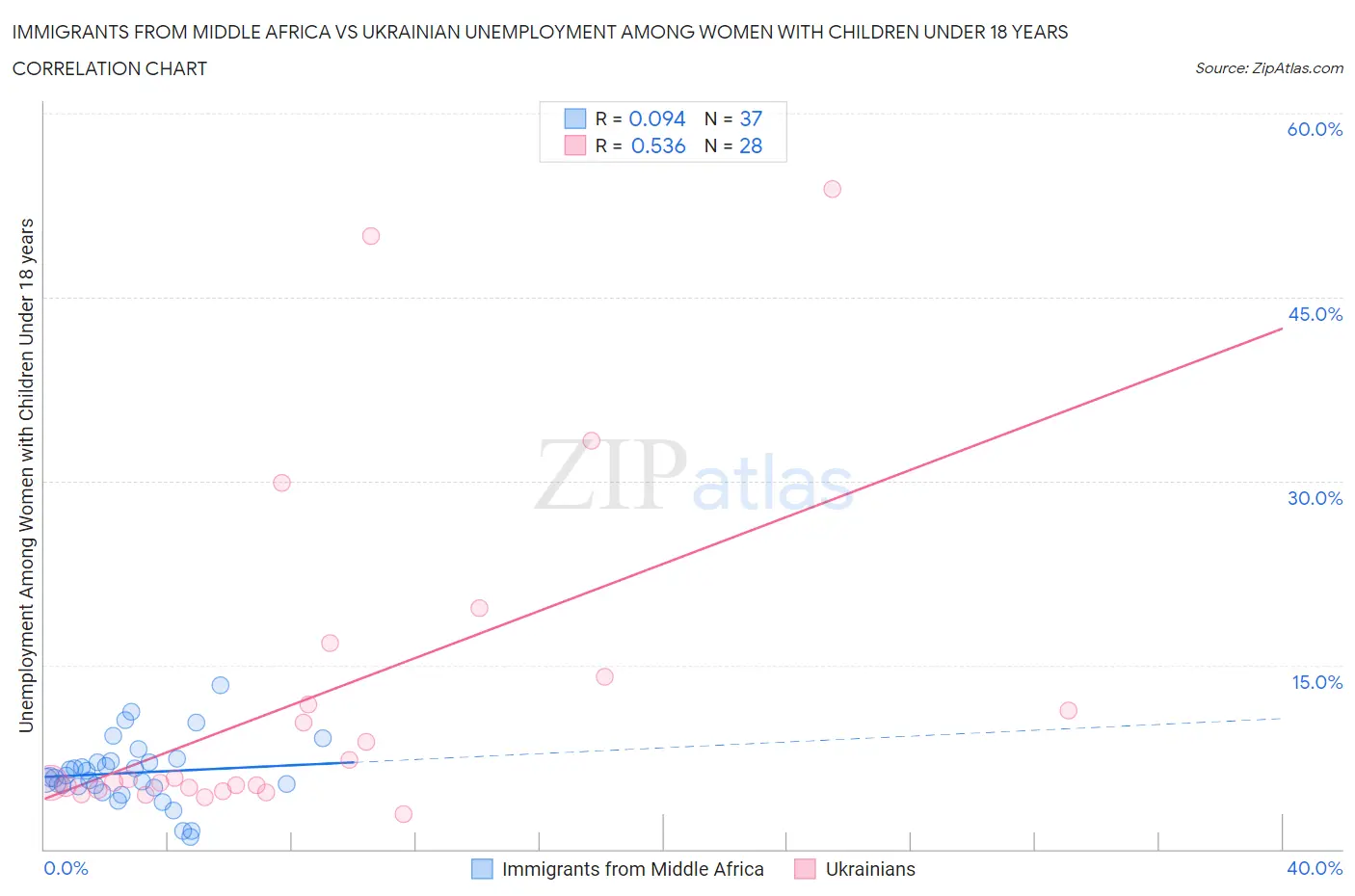Immigrants from Middle Africa vs Ukrainian Unemployment Among Women with Children Under 18 years