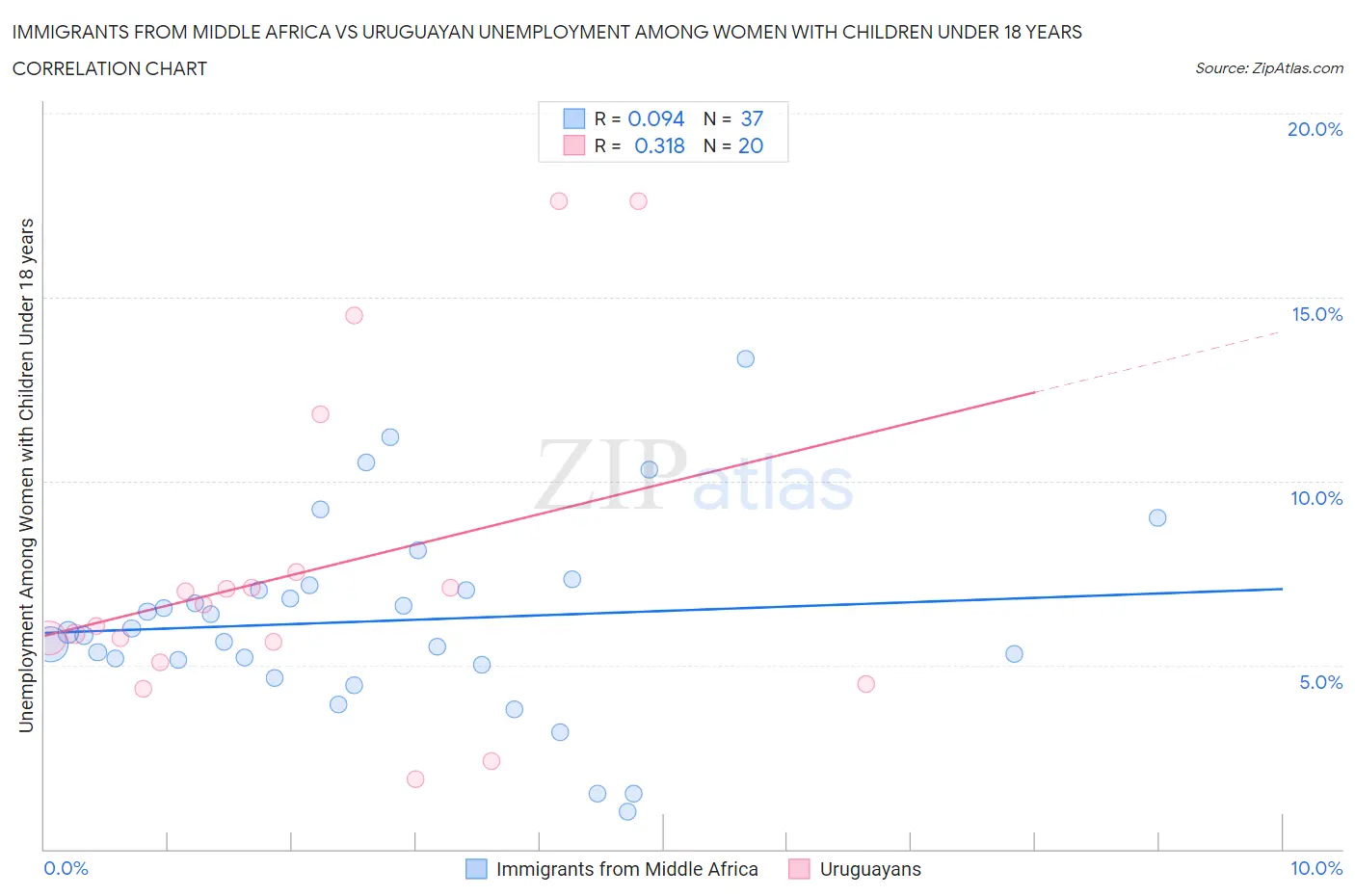 Immigrants from Middle Africa vs Uruguayan Unemployment Among Women with Children Under 18 years