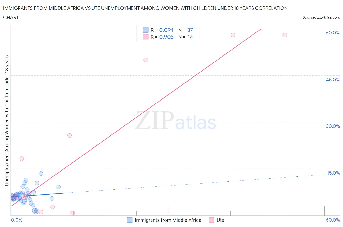 Immigrants from Middle Africa vs Ute Unemployment Among Women with Children Under 18 years