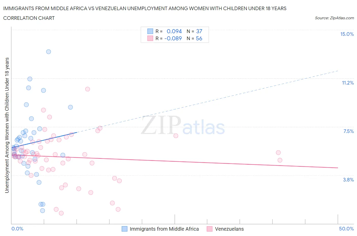 Immigrants from Middle Africa vs Venezuelan Unemployment Among Women with Children Under 18 years