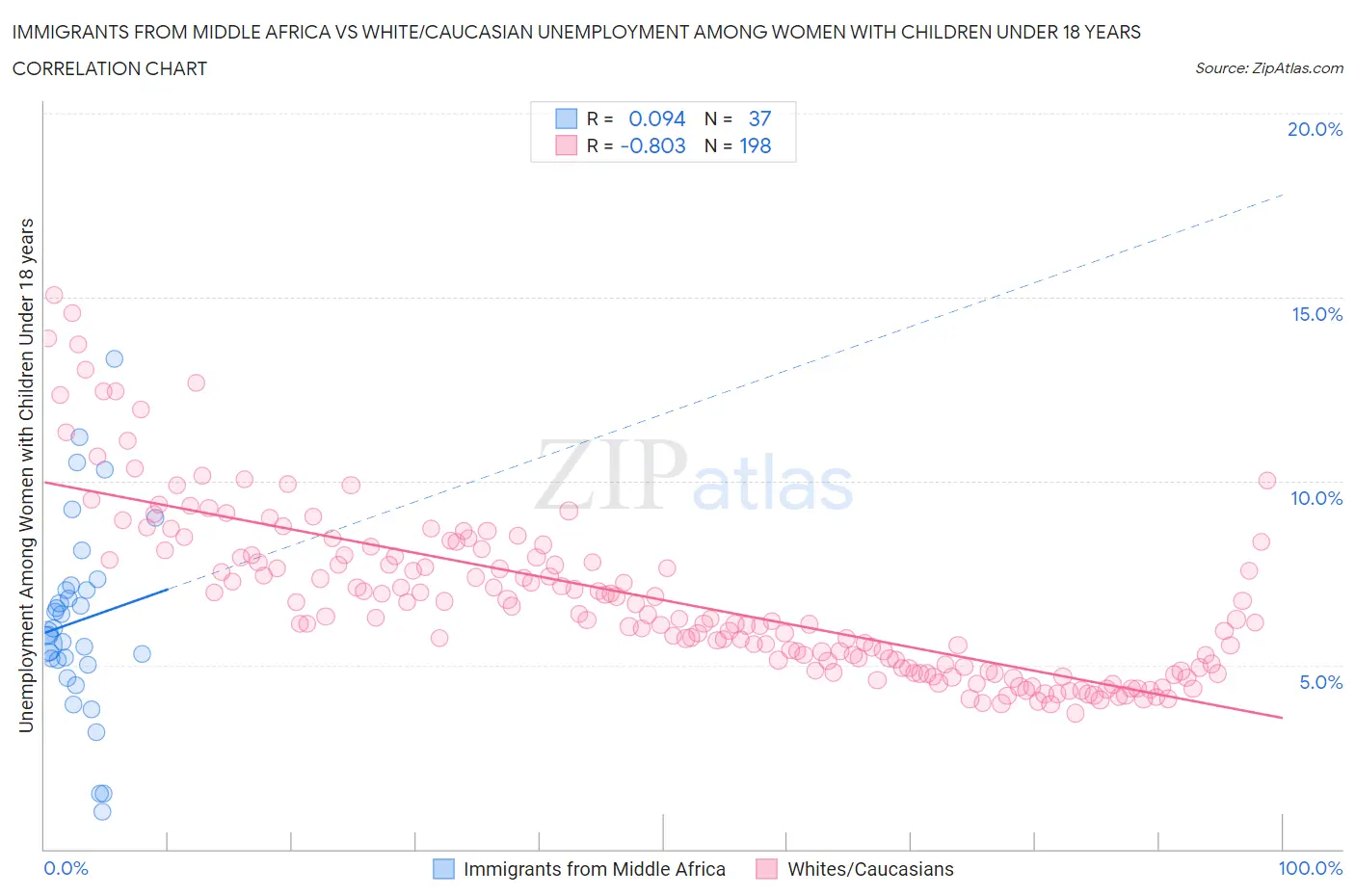 Immigrants from Middle Africa vs White/Caucasian Unemployment Among Women with Children Under 18 years