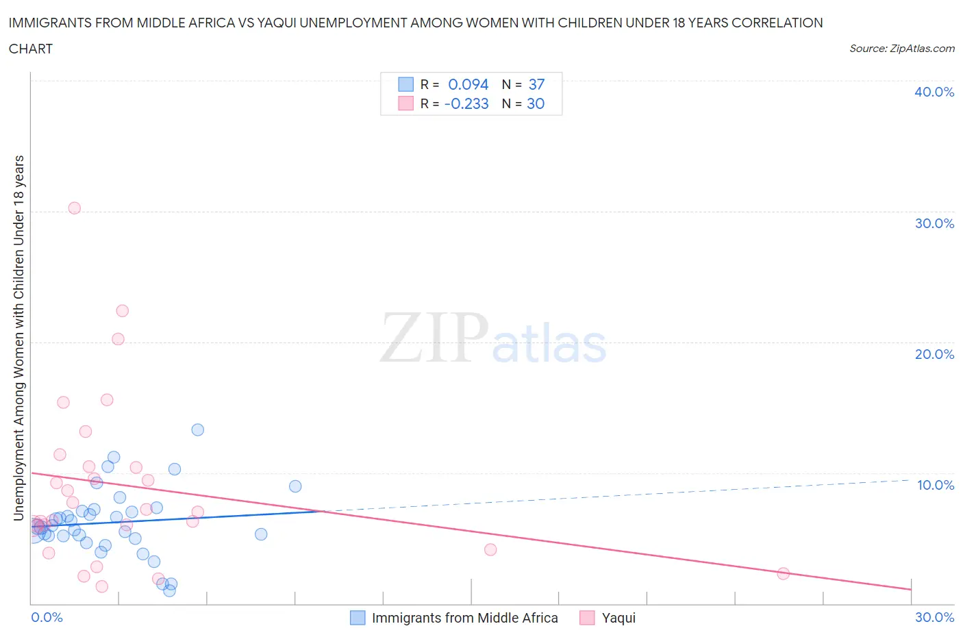 Immigrants from Middle Africa vs Yaqui Unemployment Among Women with Children Under 18 years