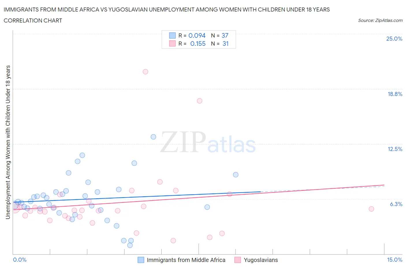 Immigrants from Middle Africa vs Yugoslavian Unemployment Among Women with Children Under 18 years