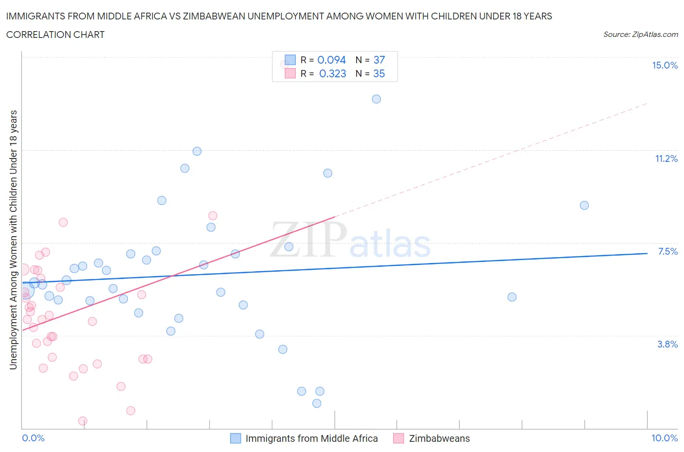 Immigrants from Middle Africa vs Zimbabwean Unemployment Among Women with Children Under 18 years