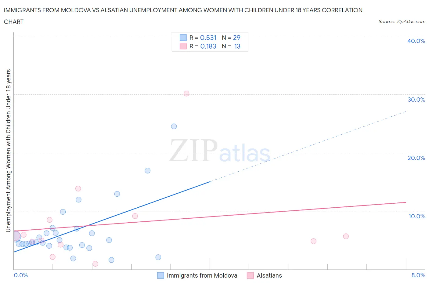 Immigrants from Moldova vs Alsatian Unemployment Among Women with Children Under 18 years