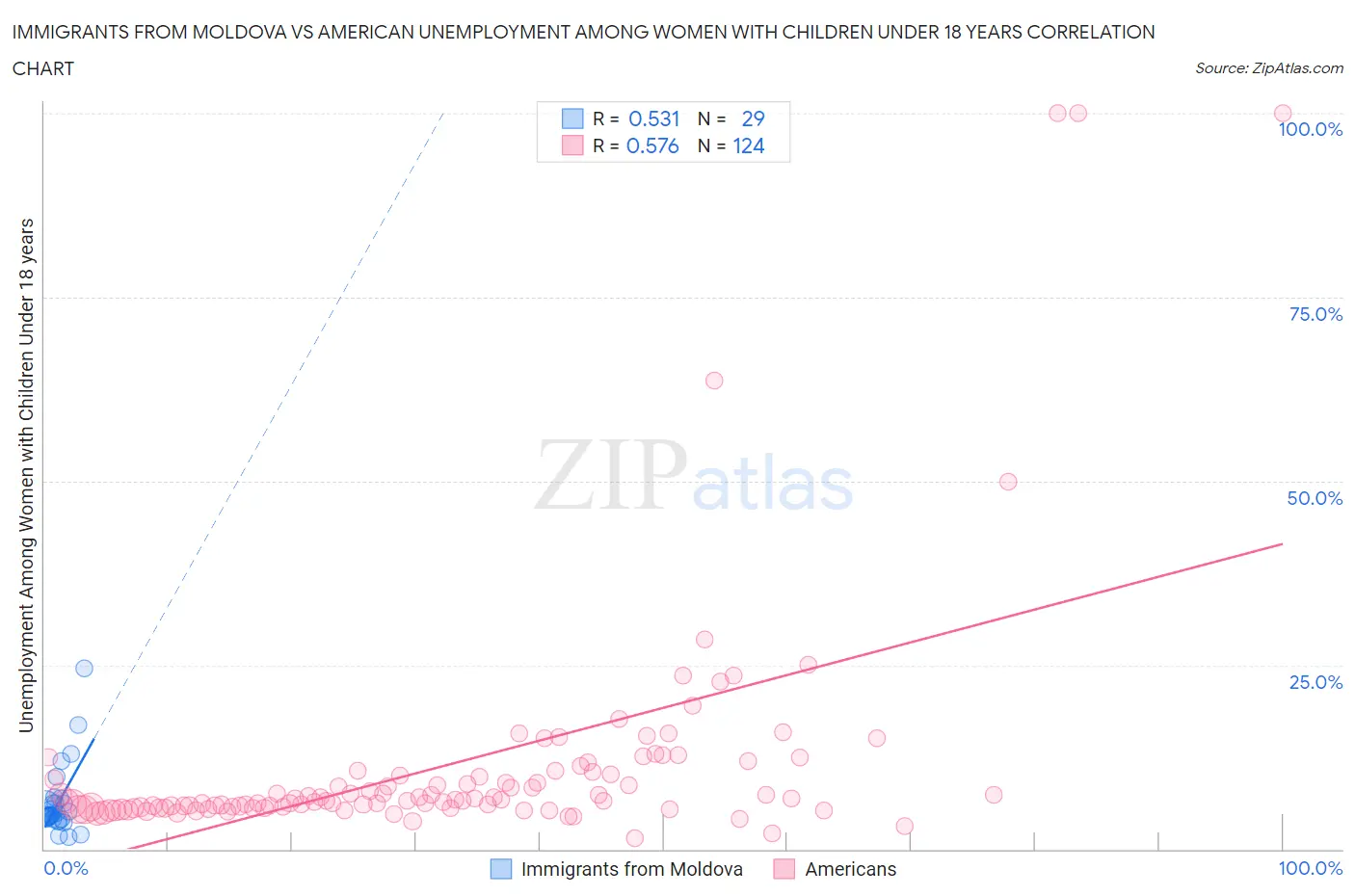 Immigrants from Moldova vs American Unemployment Among Women with Children Under 18 years