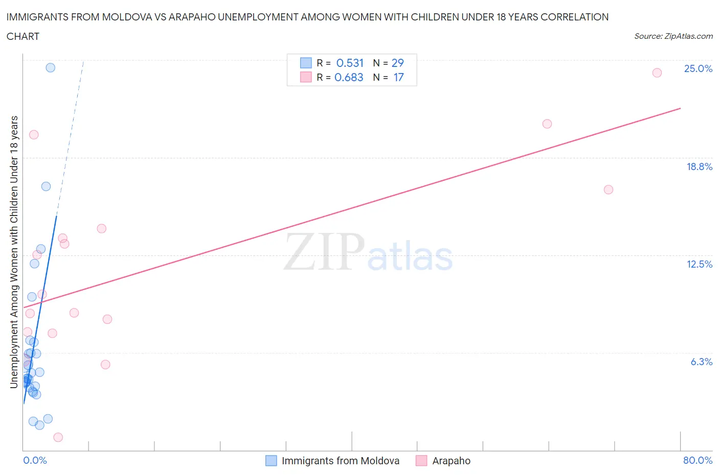 Immigrants from Moldova vs Arapaho Unemployment Among Women with Children Under 18 years