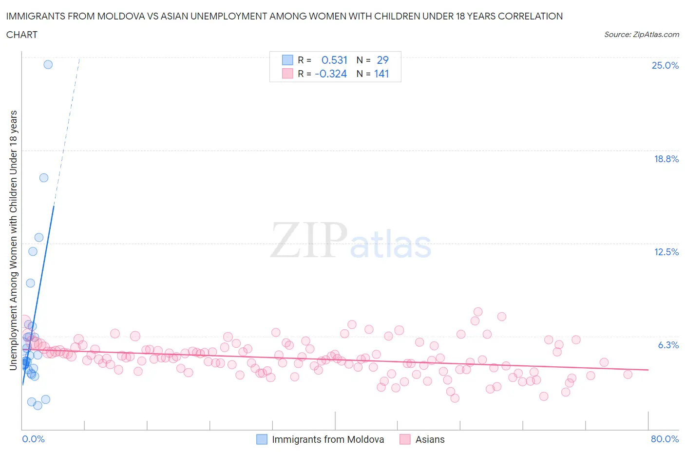 Immigrants from Moldova vs Asian Unemployment Among Women with Children Under 18 years