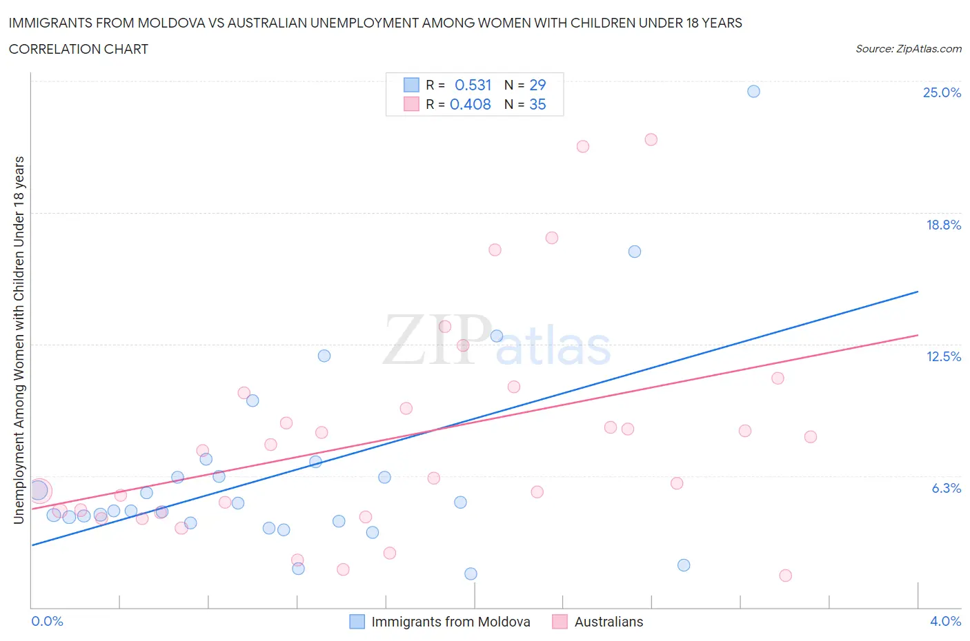 Immigrants from Moldova vs Australian Unemployment Among Women with Children Under 18 years