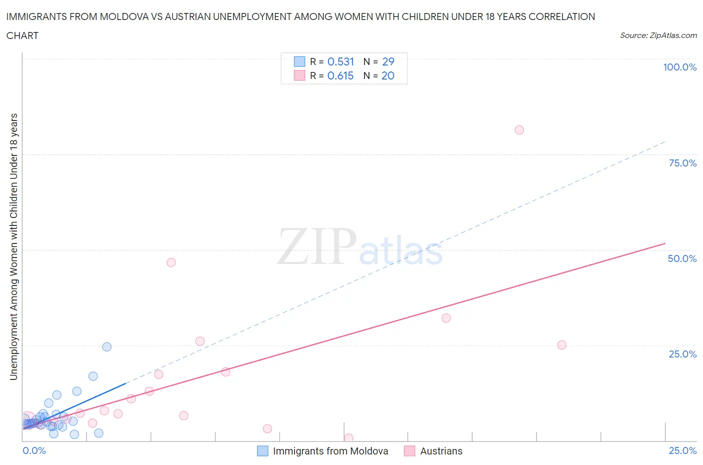 Immigrants from Moldova vs Austrian Unemployment Among Women with Children Under 18 years