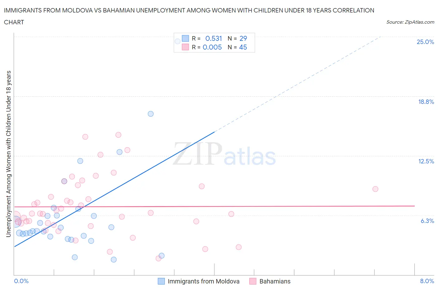 Immigrants from Moldova vs Bahamian Unemployment Among Women with Children Under 18 years