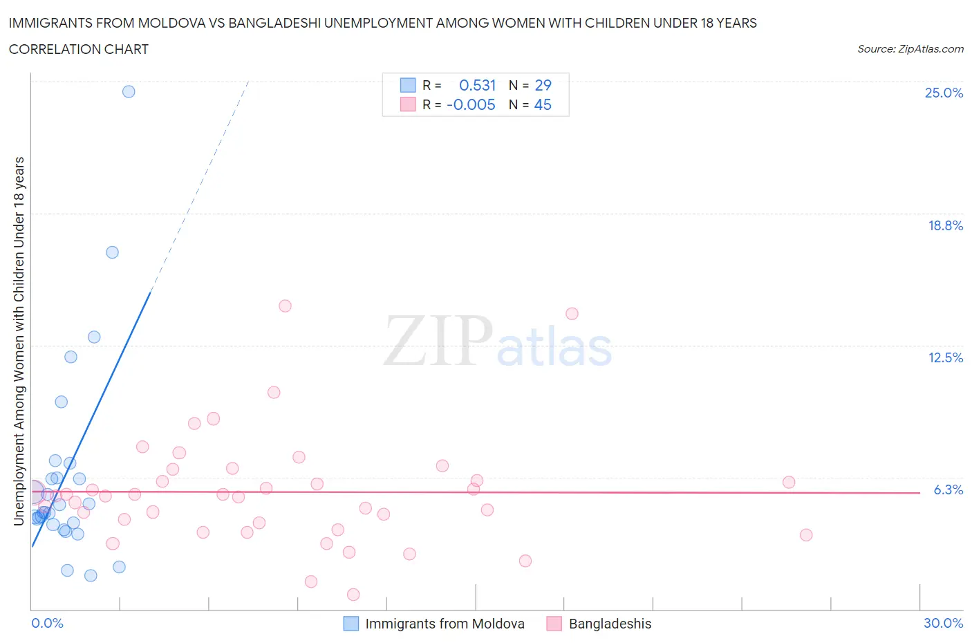 Immigrants from Moldova vs Bangladeshi Unemployment Among Women with Children Under 18 years