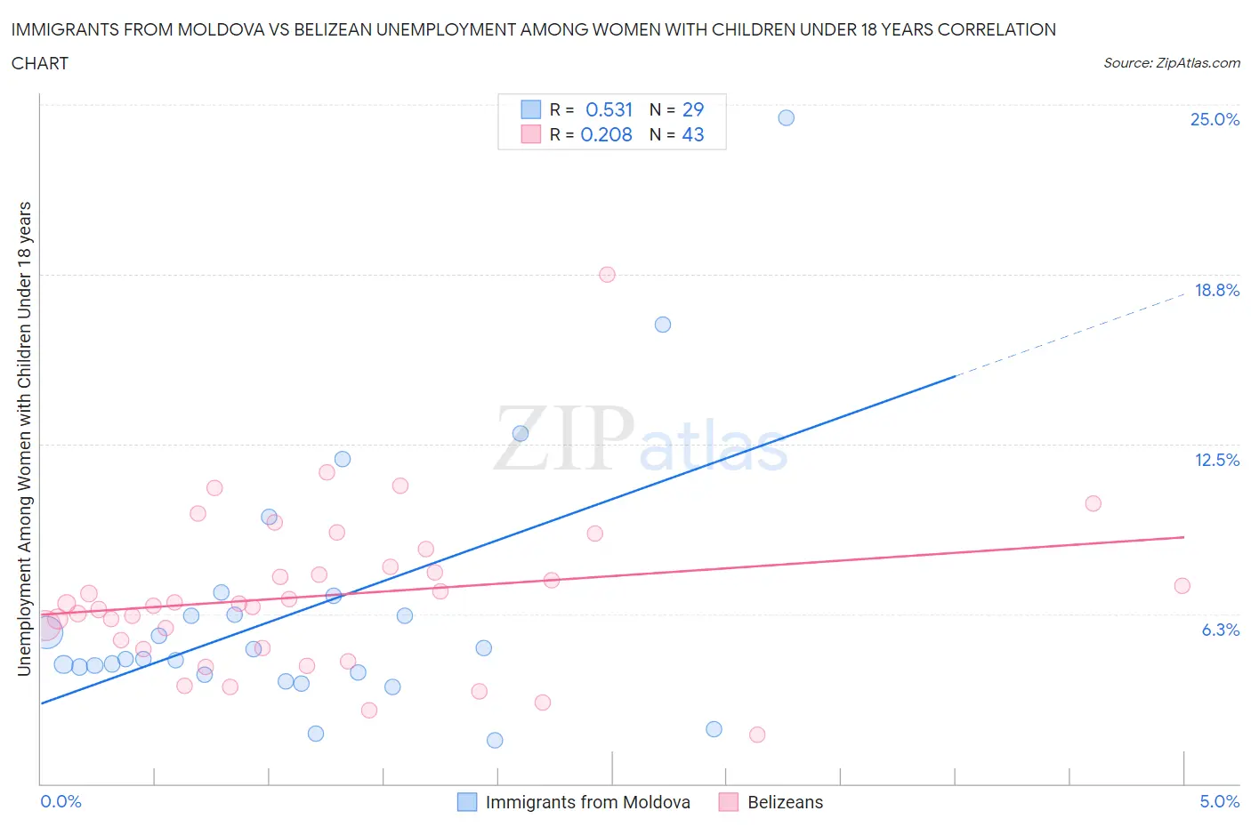 Immigrants from Moldova vs Belizean Unemployment Among Women with Children Under 18 years