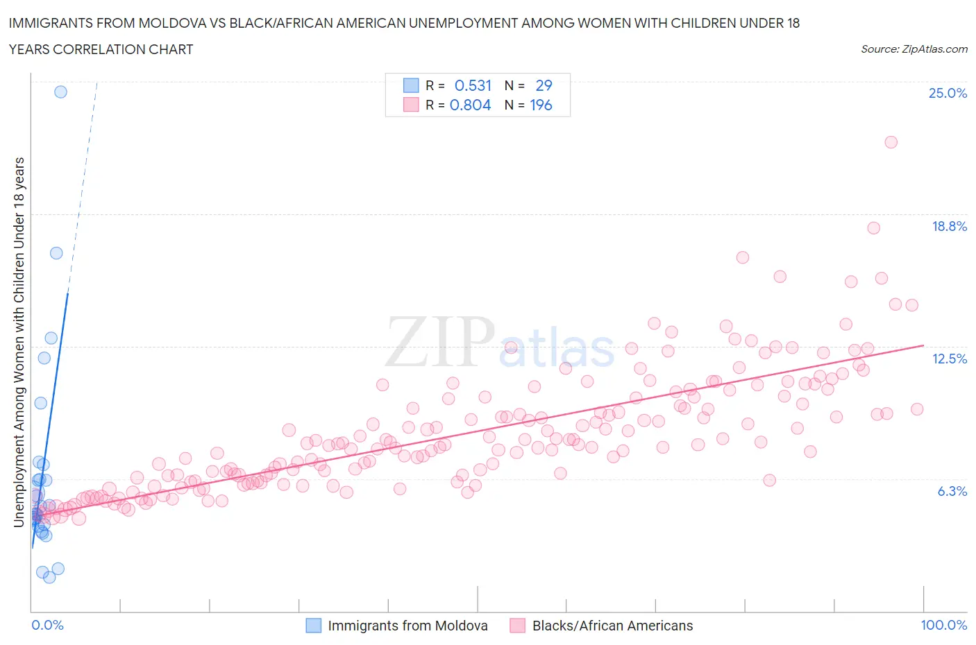 Immigrants from Moldova vs Black/African American Unemployment Among Women with Children Under 18 years