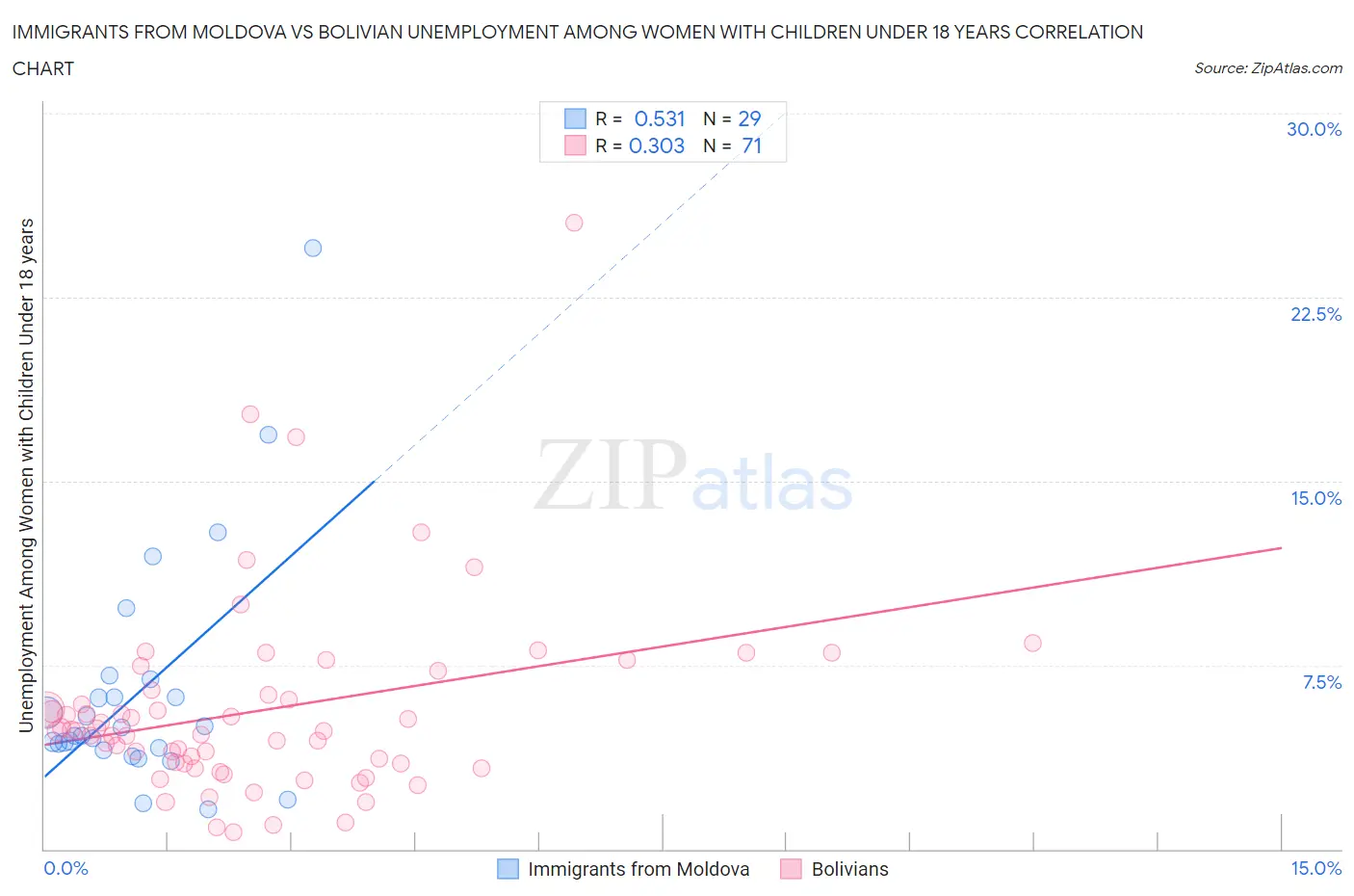 Immigrants from Moldova vs Bolivian Unemployment Among Women with Children Under 18 years