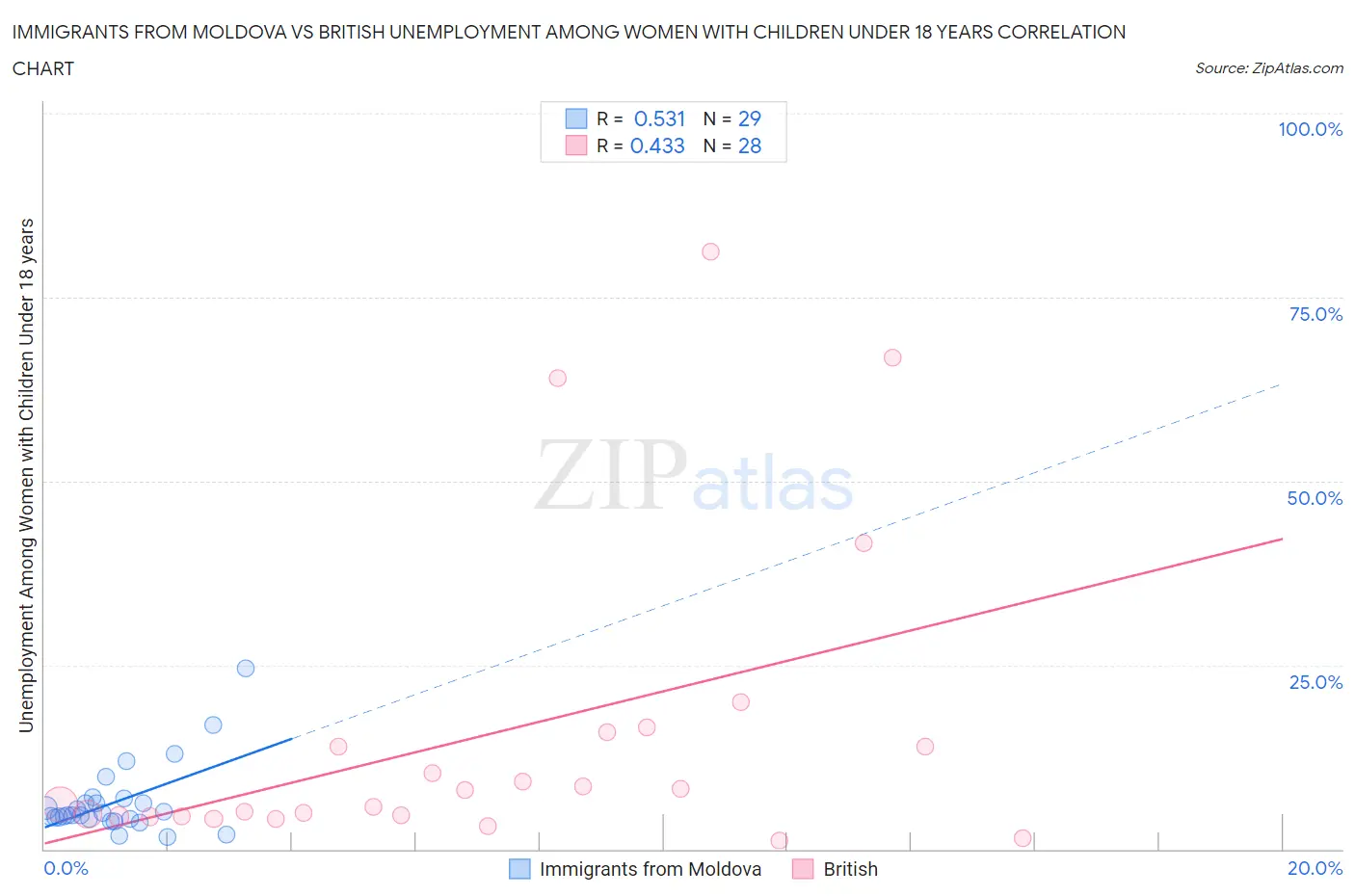 Immigrants from Moldova vs British Unemployment Among Women with Children Under 18 years