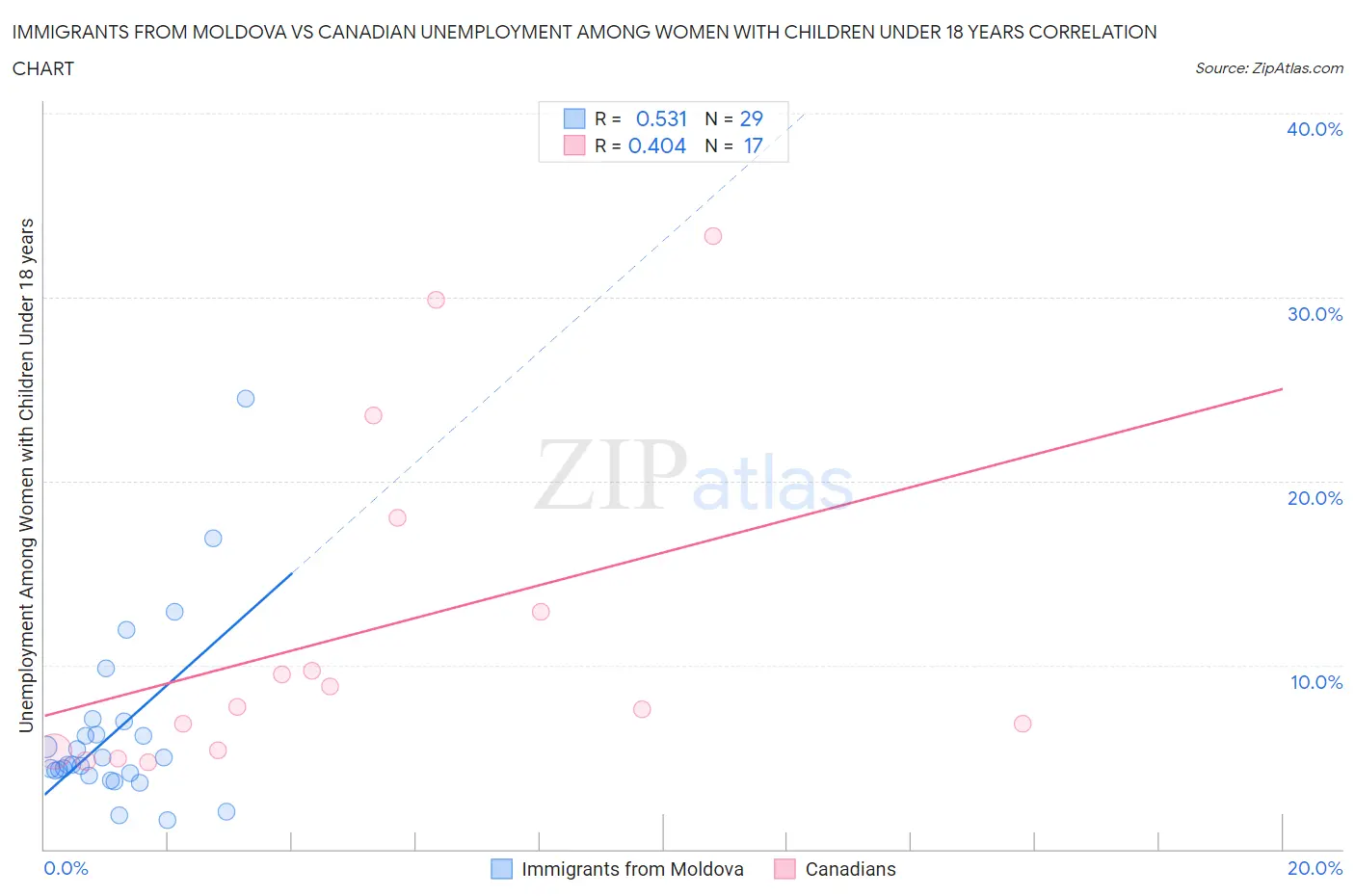 Immigrants from Moldova vs Canadian Unemployment Among Women with Children Under 18 years