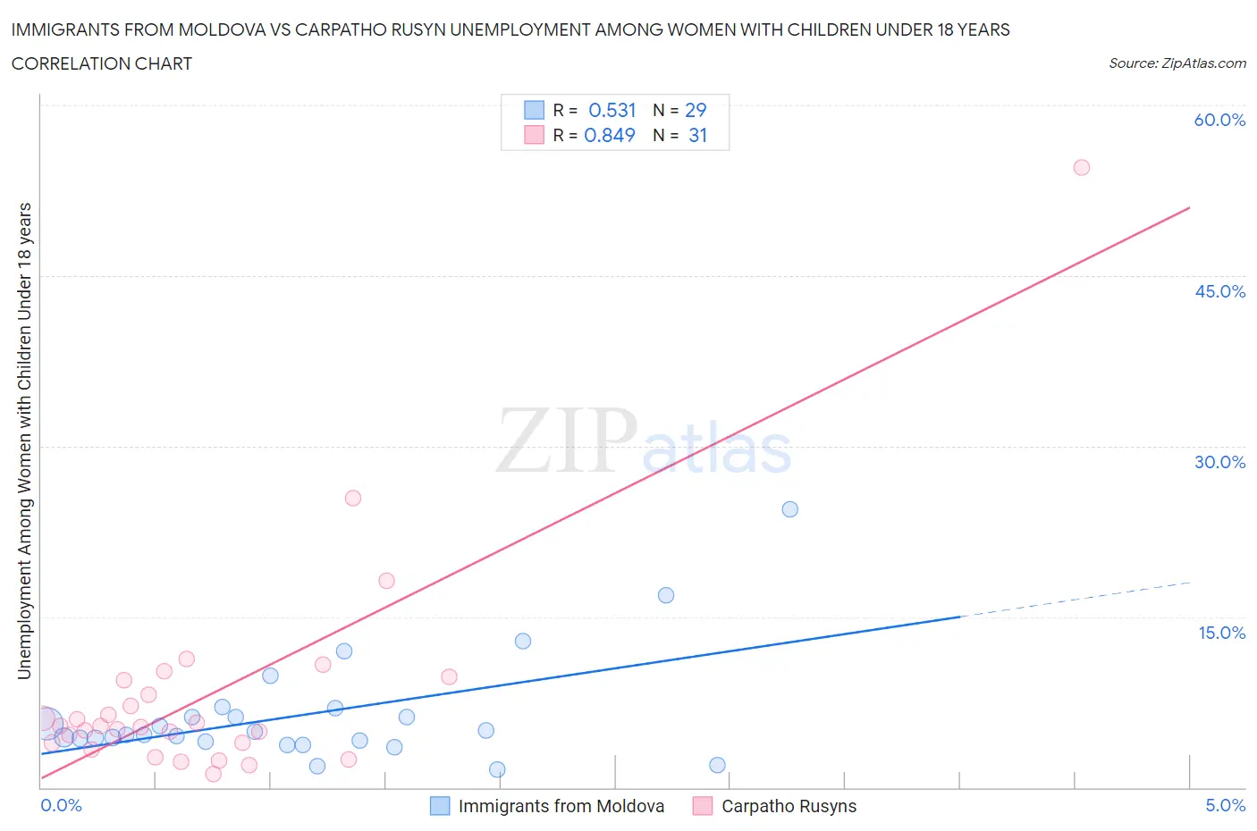 Immigrants from Moldova vs Carpatho Rusyn Unemployment Among Women with Children Under 18 years