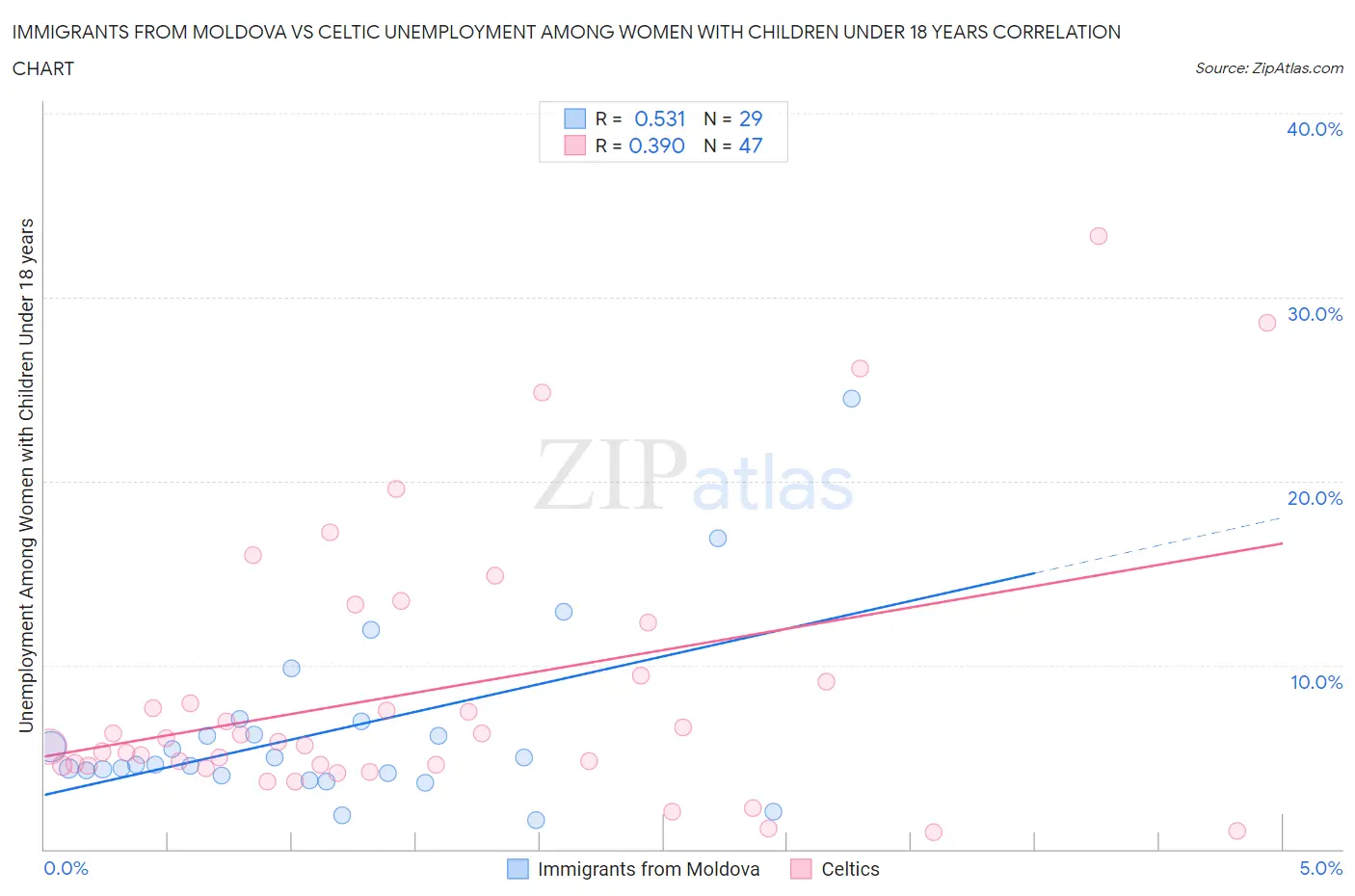 Immigrants from Moldova vs Celtic Unemployment Among Women with Children Under 18 years