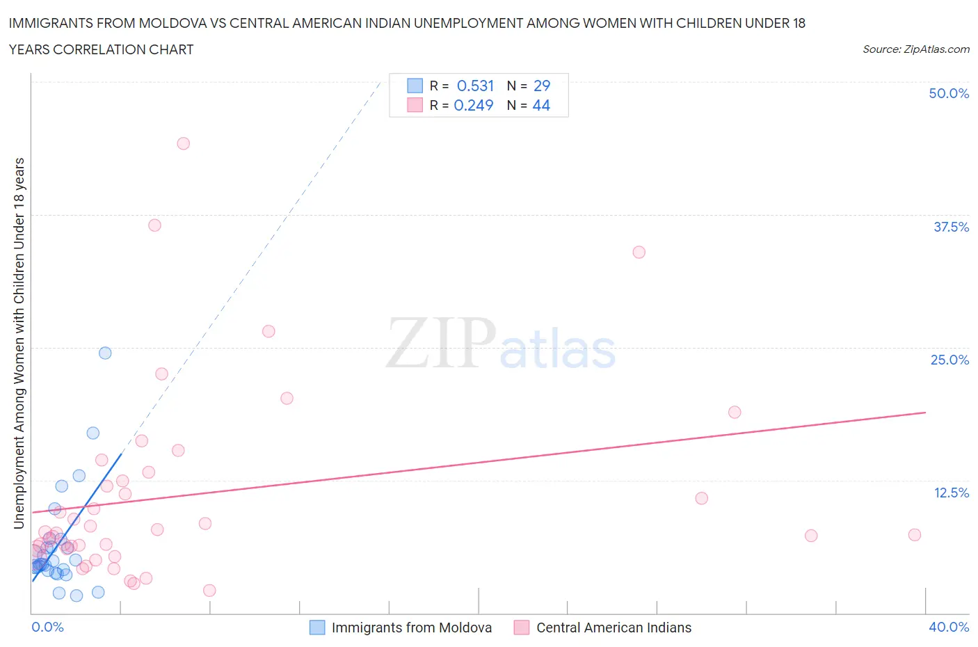 Immigrants from Moldova vs Central American Indian Unemployment Among Women with Children Under 18 years