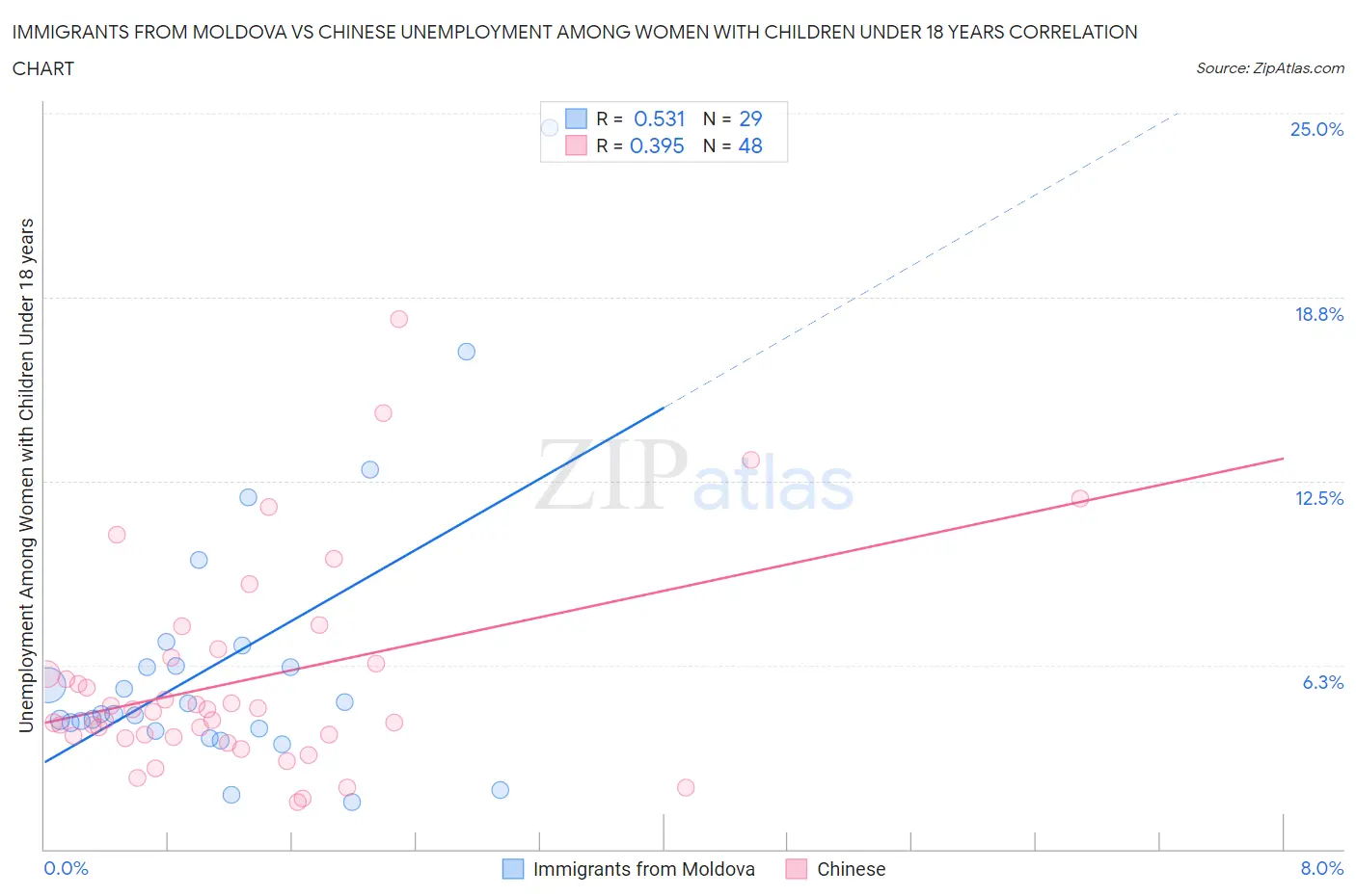 Immigrants from Moldova vs Chinese Unemployment Among Women with Children Under 18 years