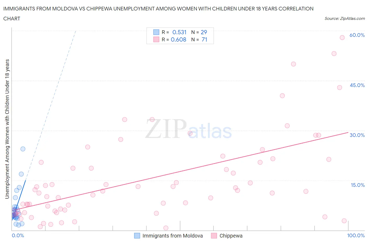 Immigrants from Moldova vs Chippewa Unemployment Among Women with Children Under 18 years