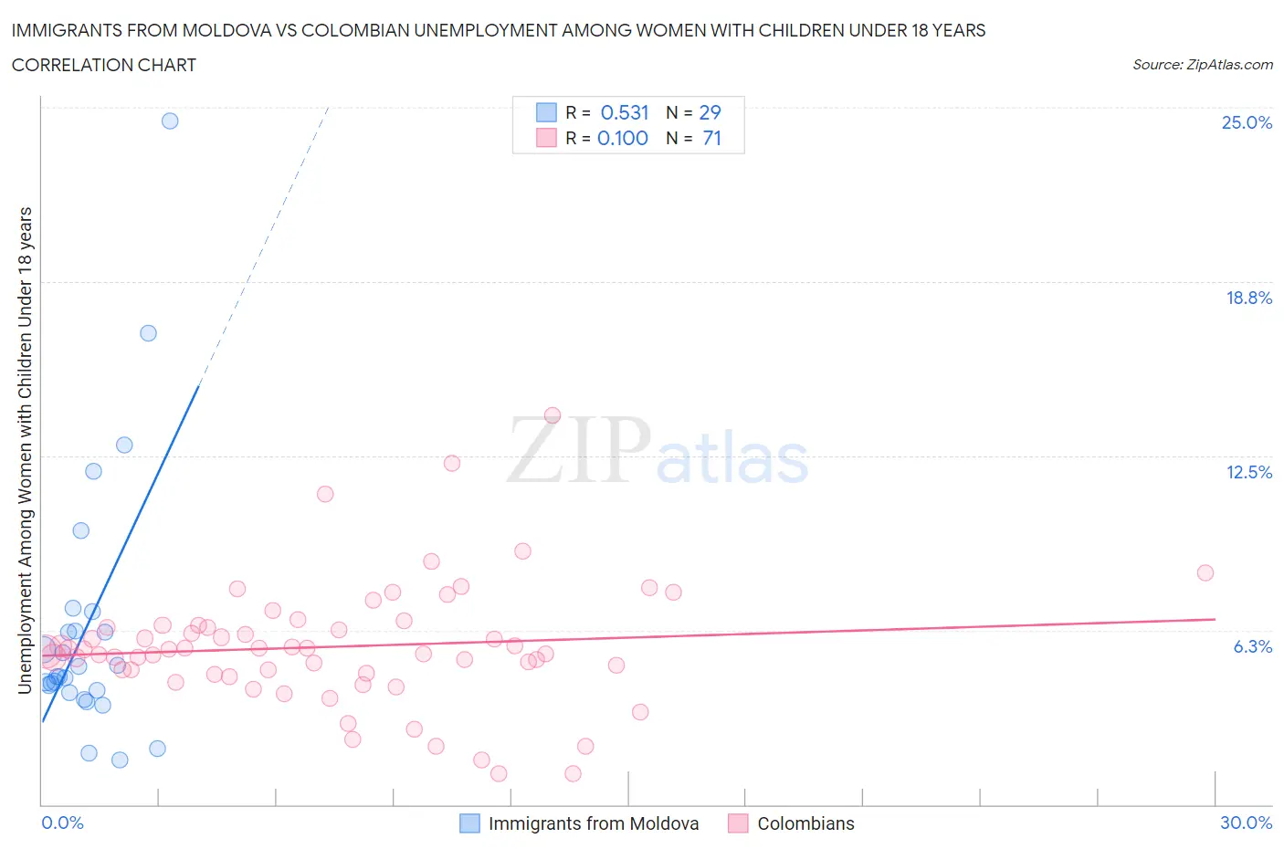 Immigrants from Moldova vs Colombian Unemployment Among Women with Children Under 18 years