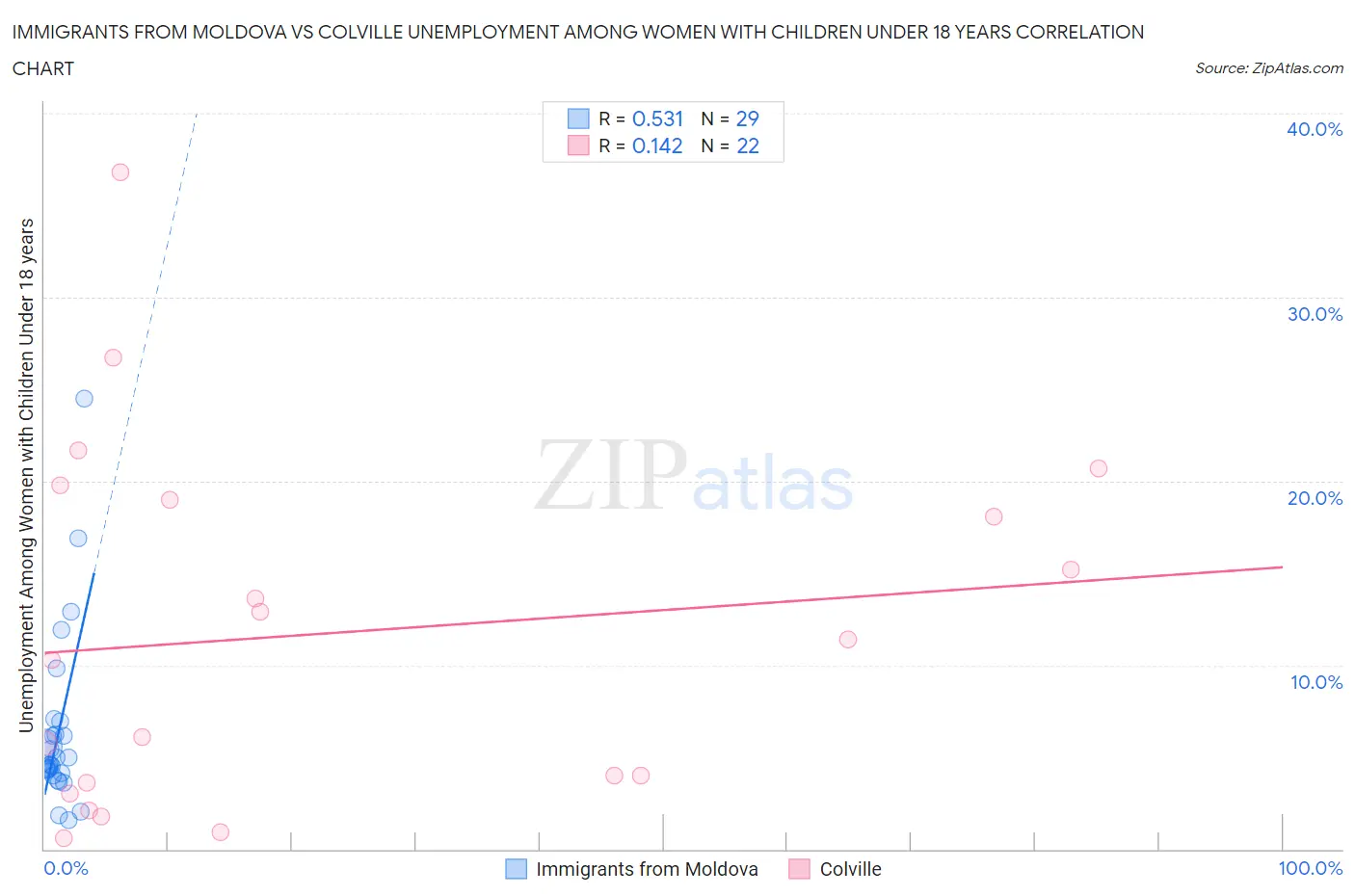 Immigrants from Moldova vs Colville Unemployment Among Women with Children Under 18 years