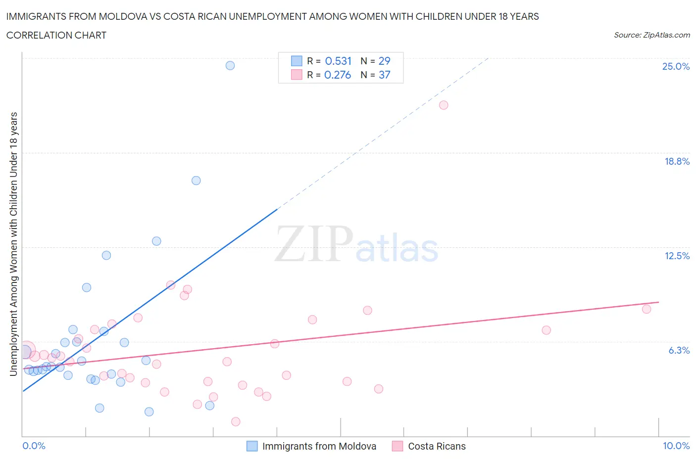 Immigrants from Moldova vs Costa Rican Unemployment Among Women with Children Under 18 years