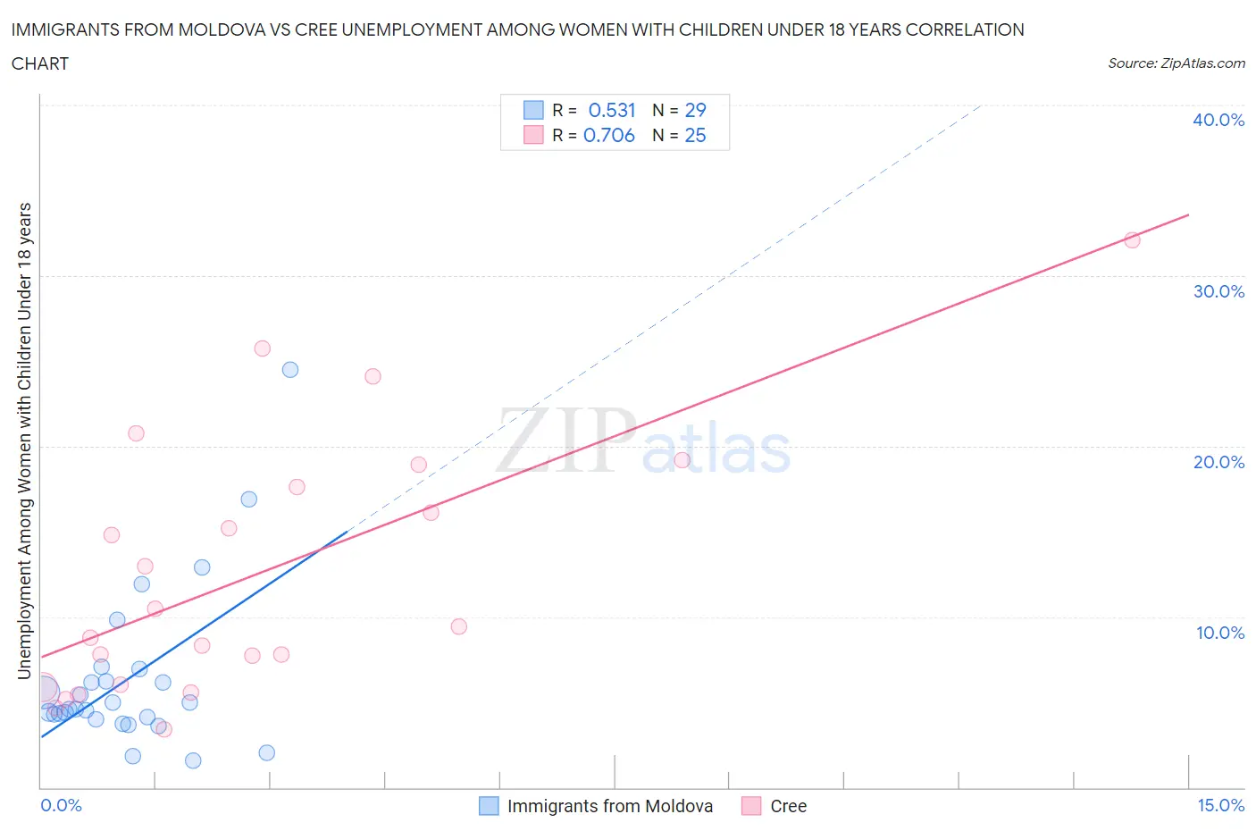 Immigrants from Moldova vs Cree Unemployment Among Women with Children Under 18 years