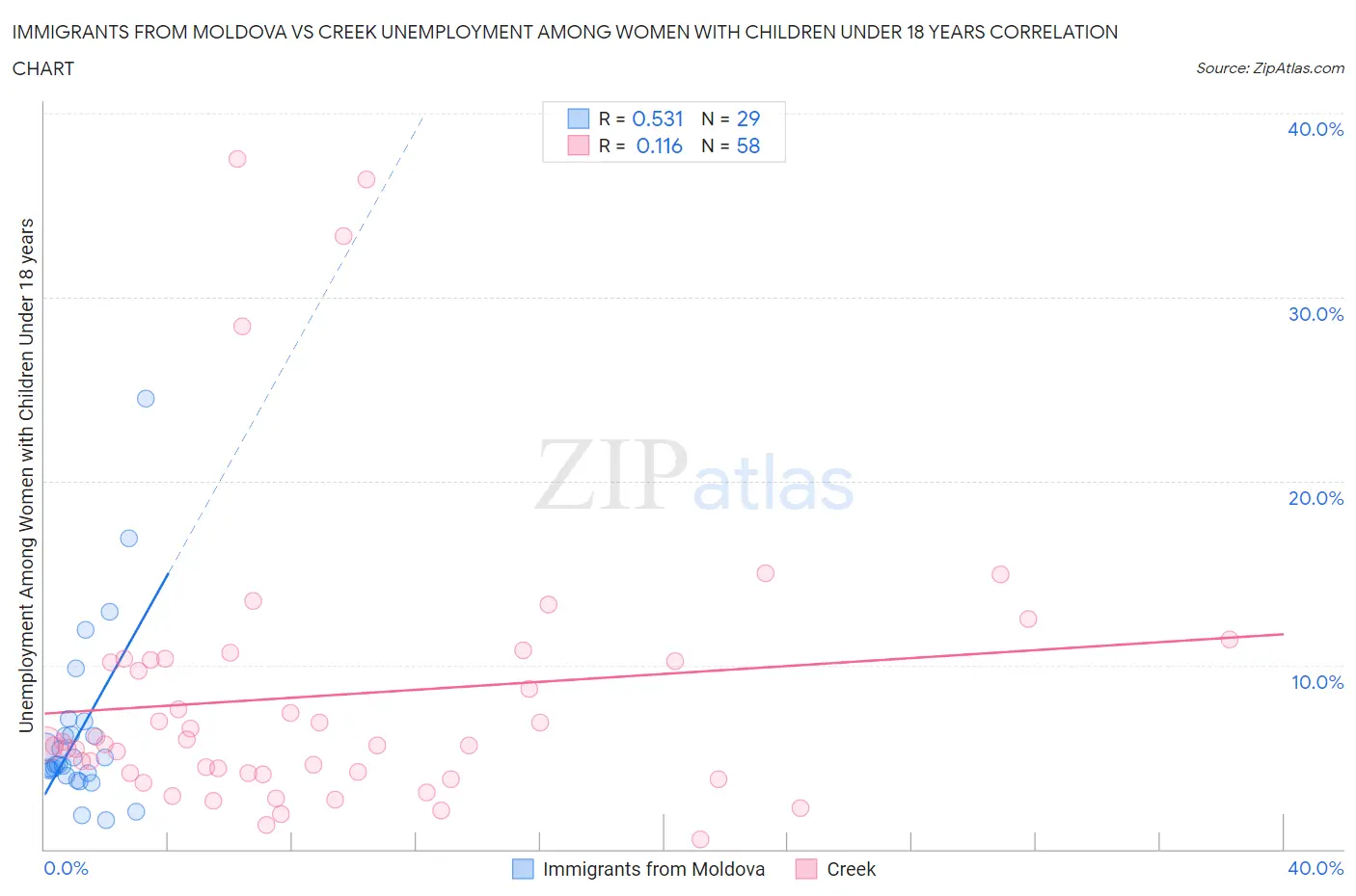 Immigrants from Moldova vs Creek Unemployment Among Women with Children Under 18 years