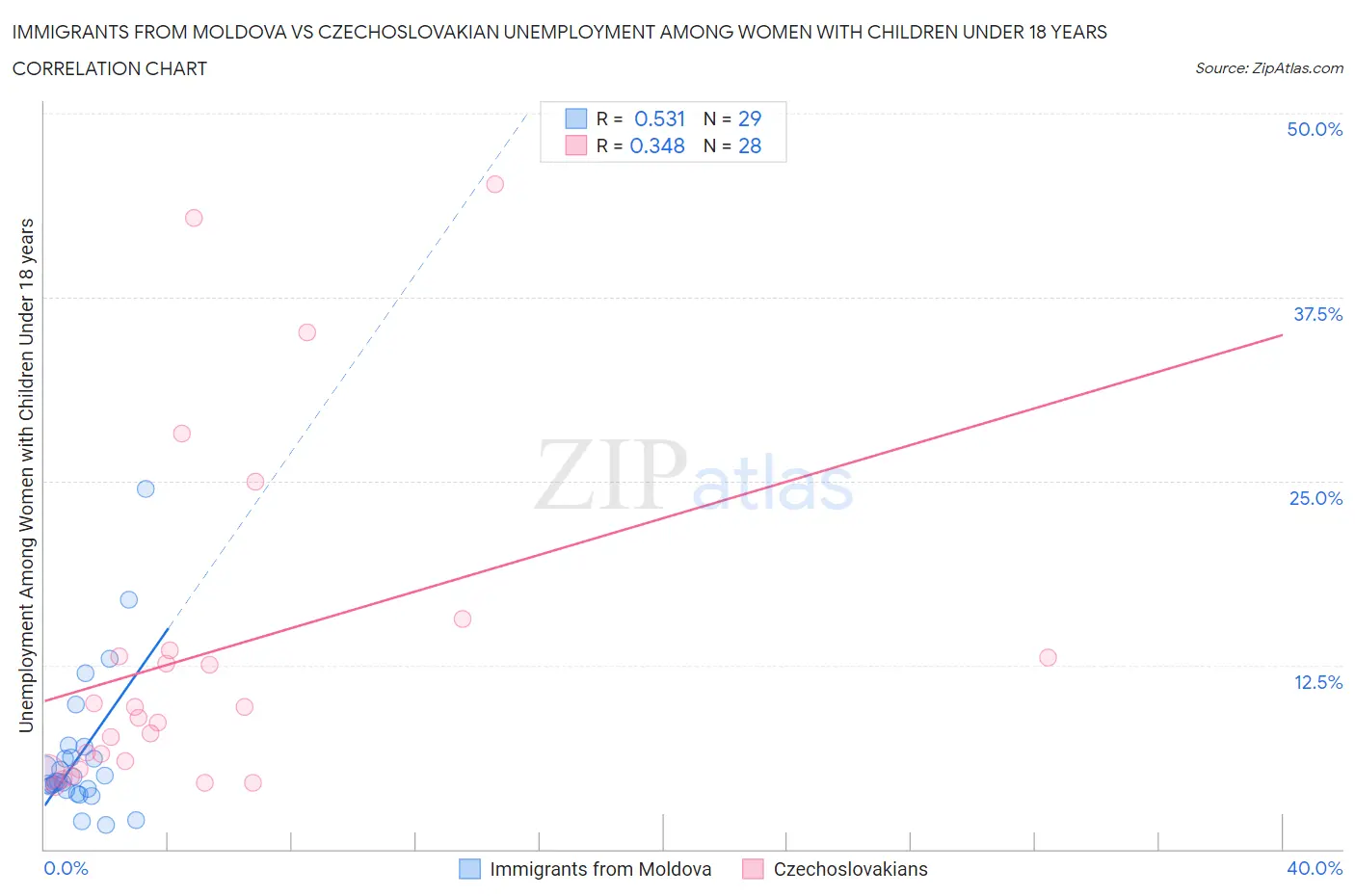 Immigrants from Moldova vs Czechoslovakian Unemployment Among Women with Children Under 18 years